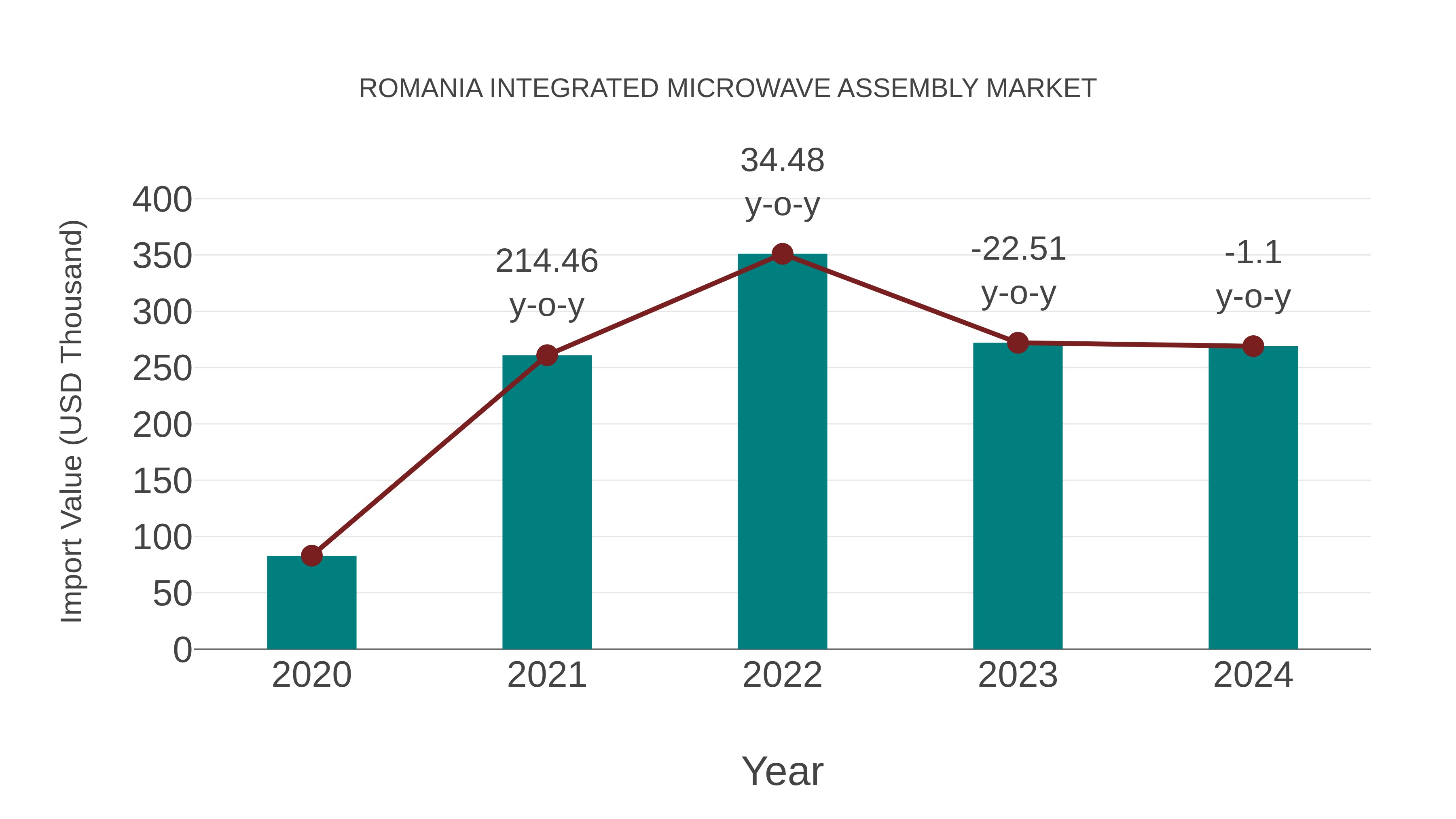  Romania Integrated Microwave Assembly Market: Import Trend Analysis