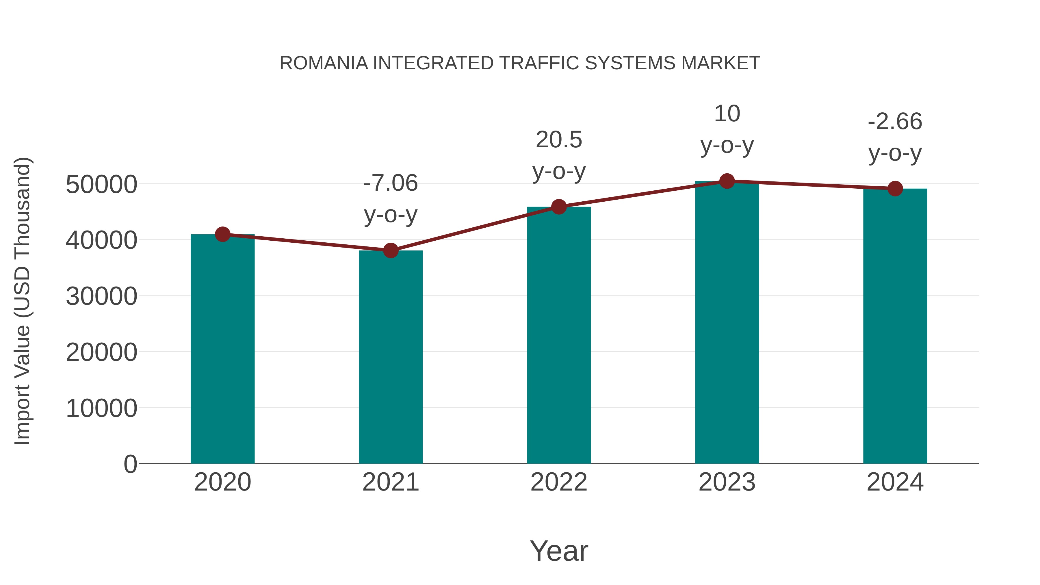  Romania Integrated Traffic Systems Market: Import Trend Analysis