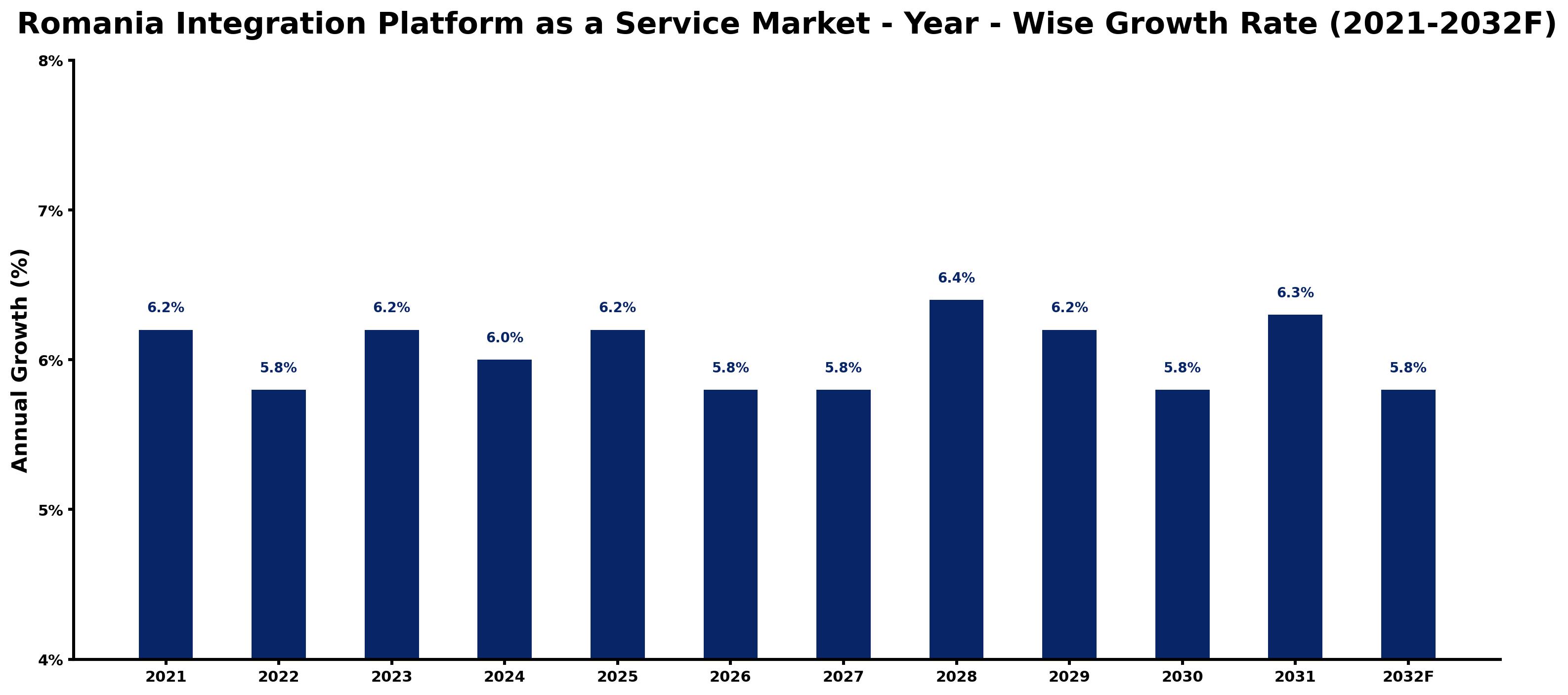 Romania Integration Platform as a Service Market Year-wise Growth Rate and Key Drivers