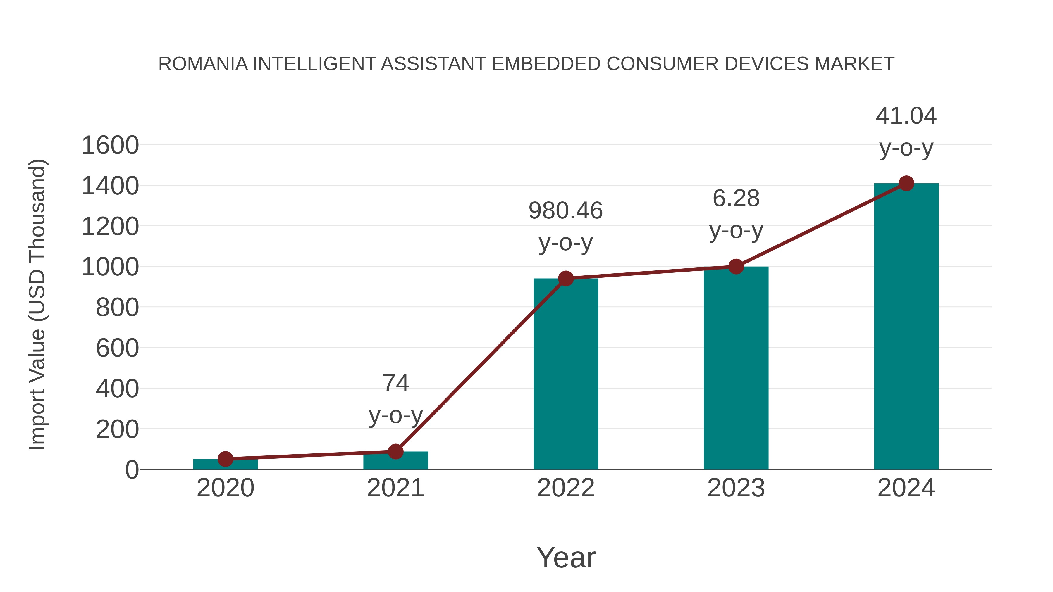  Romania Intelligent Assistant Embedded Consumer Devices Market: Import Trend Analysis