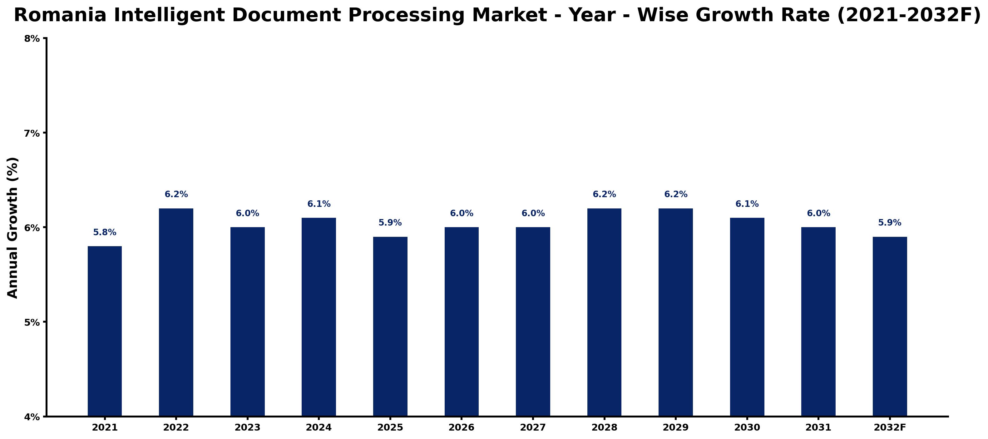 Romania Intelligent Document Processing Market Year-wise Growth Rate and Key Drivers