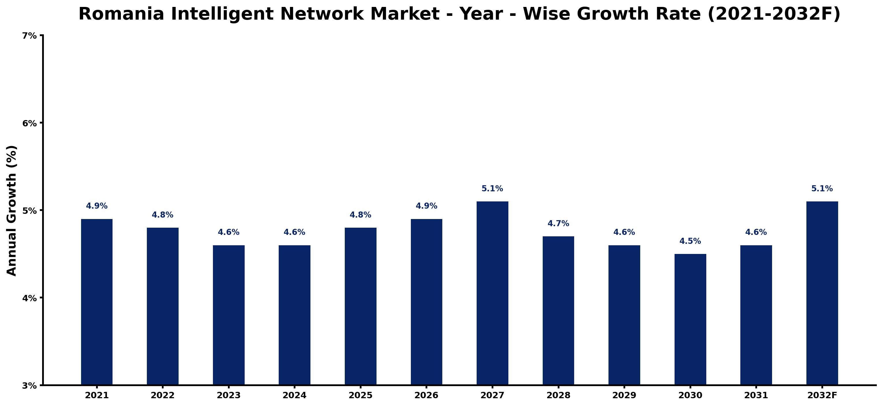 Romania Intelligent Network Market Year-wise Growth Rate and Key Drivers