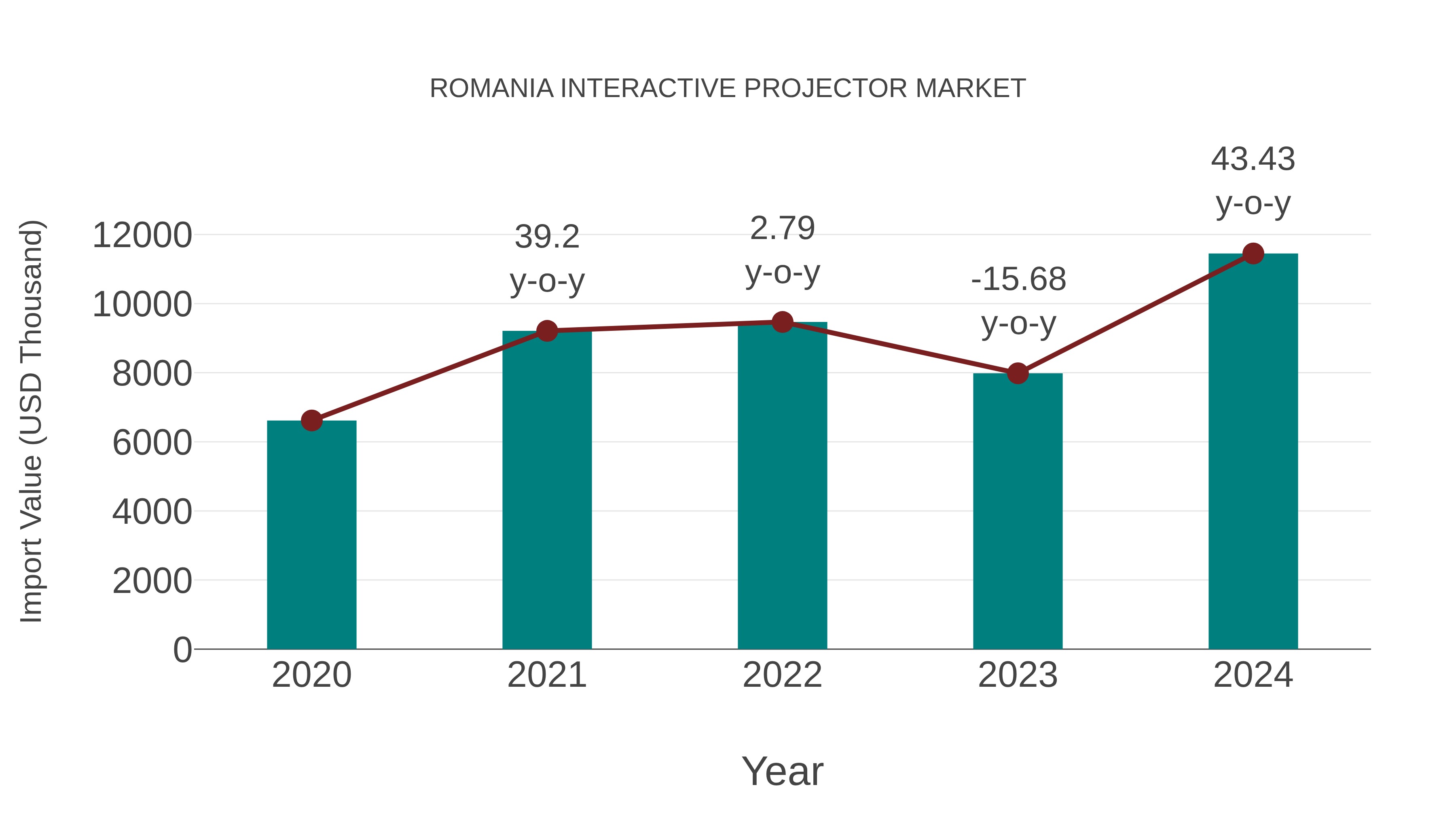  Romania Interactive Projector Market: Import Trend Analysis