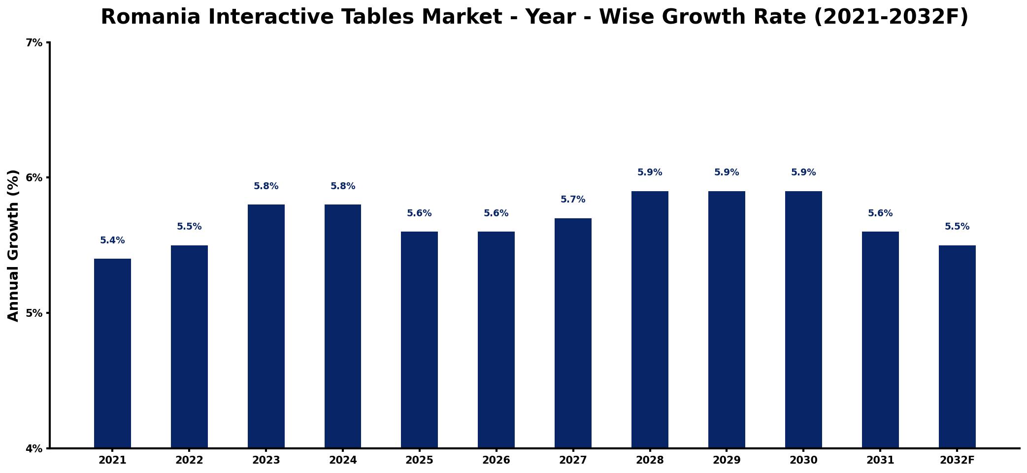 Romania Interactive Tables Market Year-wise Growth Rate and Key Drivers
