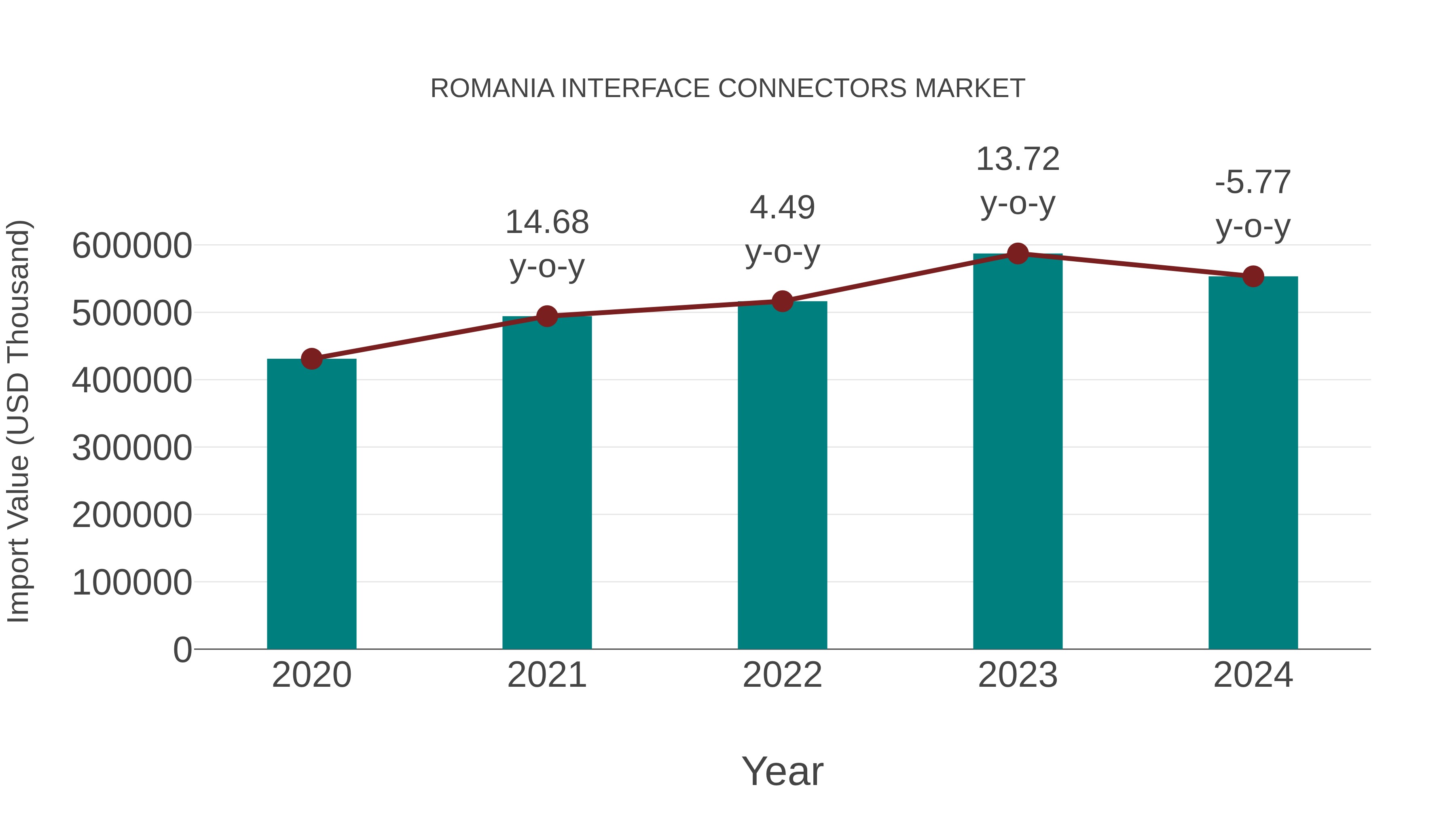  Romania Interface Connectors Market: Import Trend Analysis