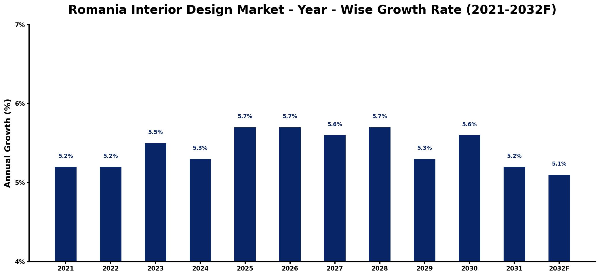 Romania Interior Design Market Year-wise Growth Rate and Key Drivers