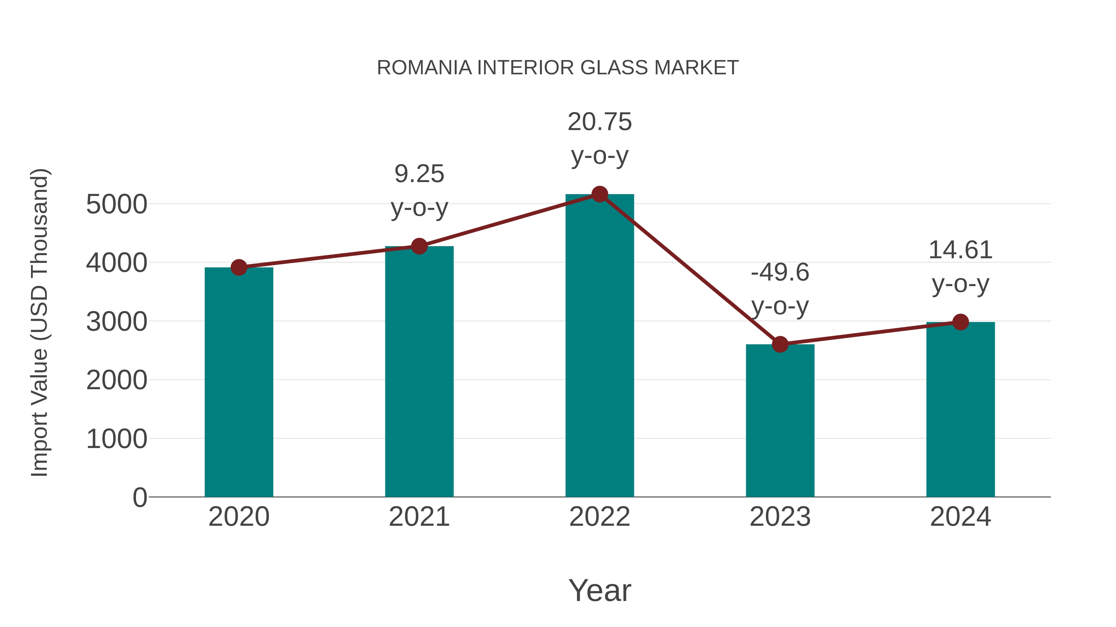 Romania Interior Glass Market: Import Trend Analysis