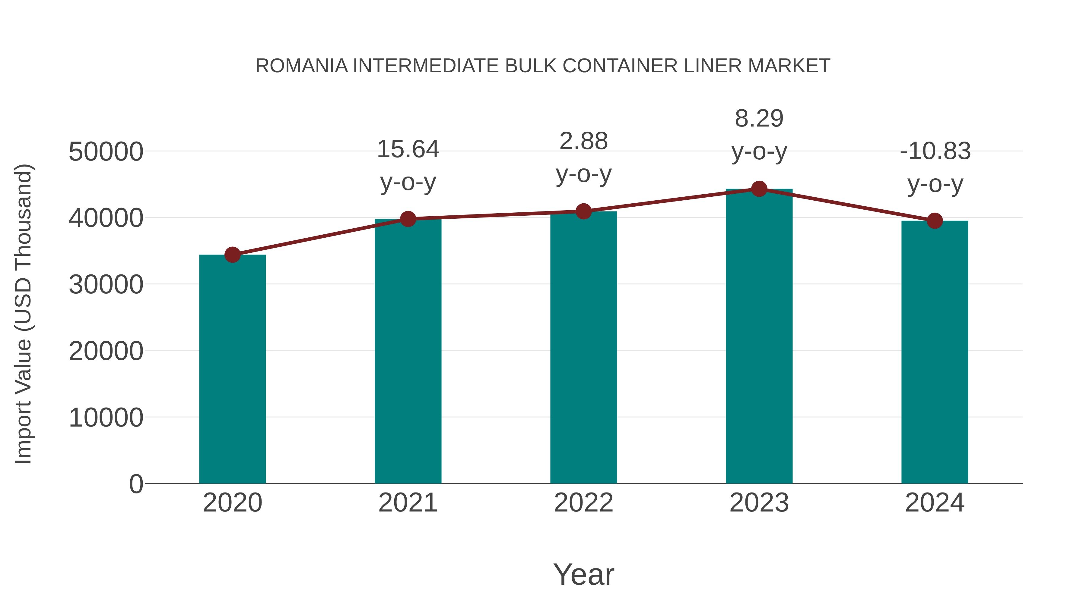  Romania Intermediate Bulk Container Liner Market: Import Trend Analysis