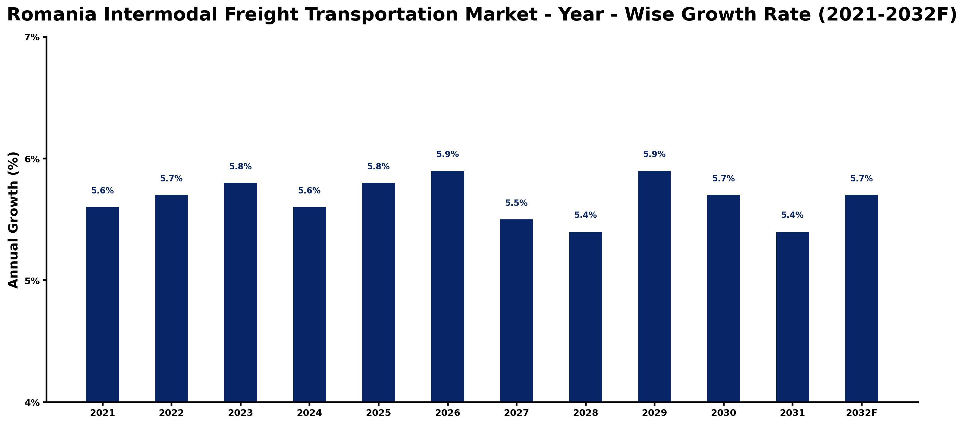 Romania Intermodal Freight Transportation Market Year-wise Growth Rate and Key Drivers