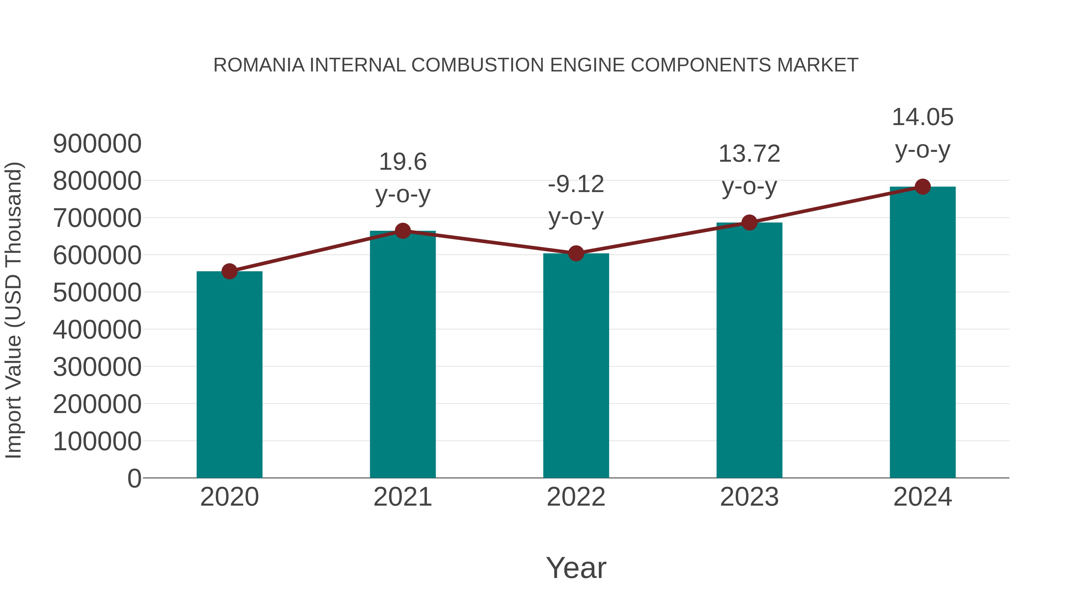  Romania Internal Combustion Engine Components Market: Import Trend Analysis