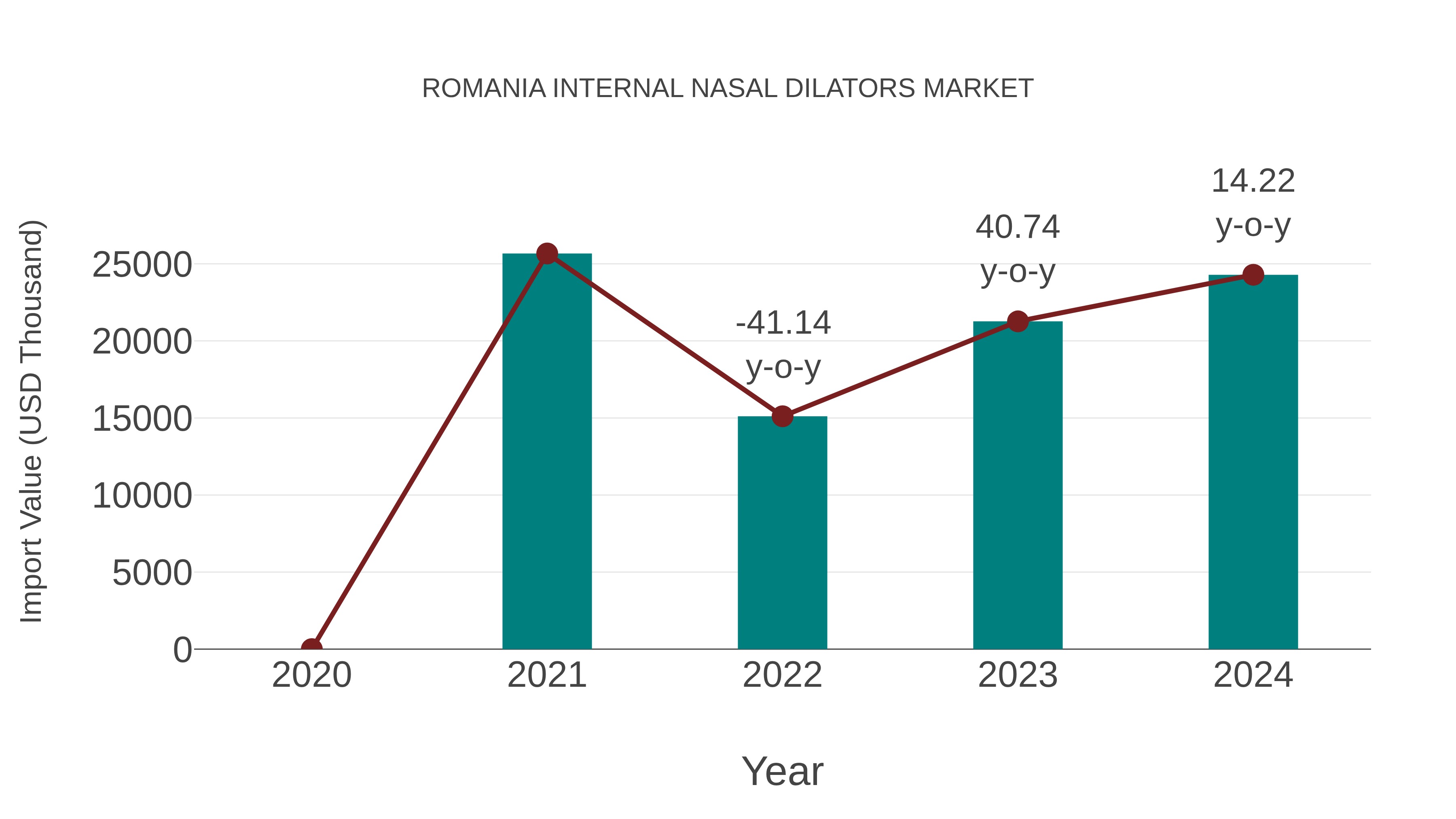  Romania Internal Nasal Dilators Market: Import Trend Analysis