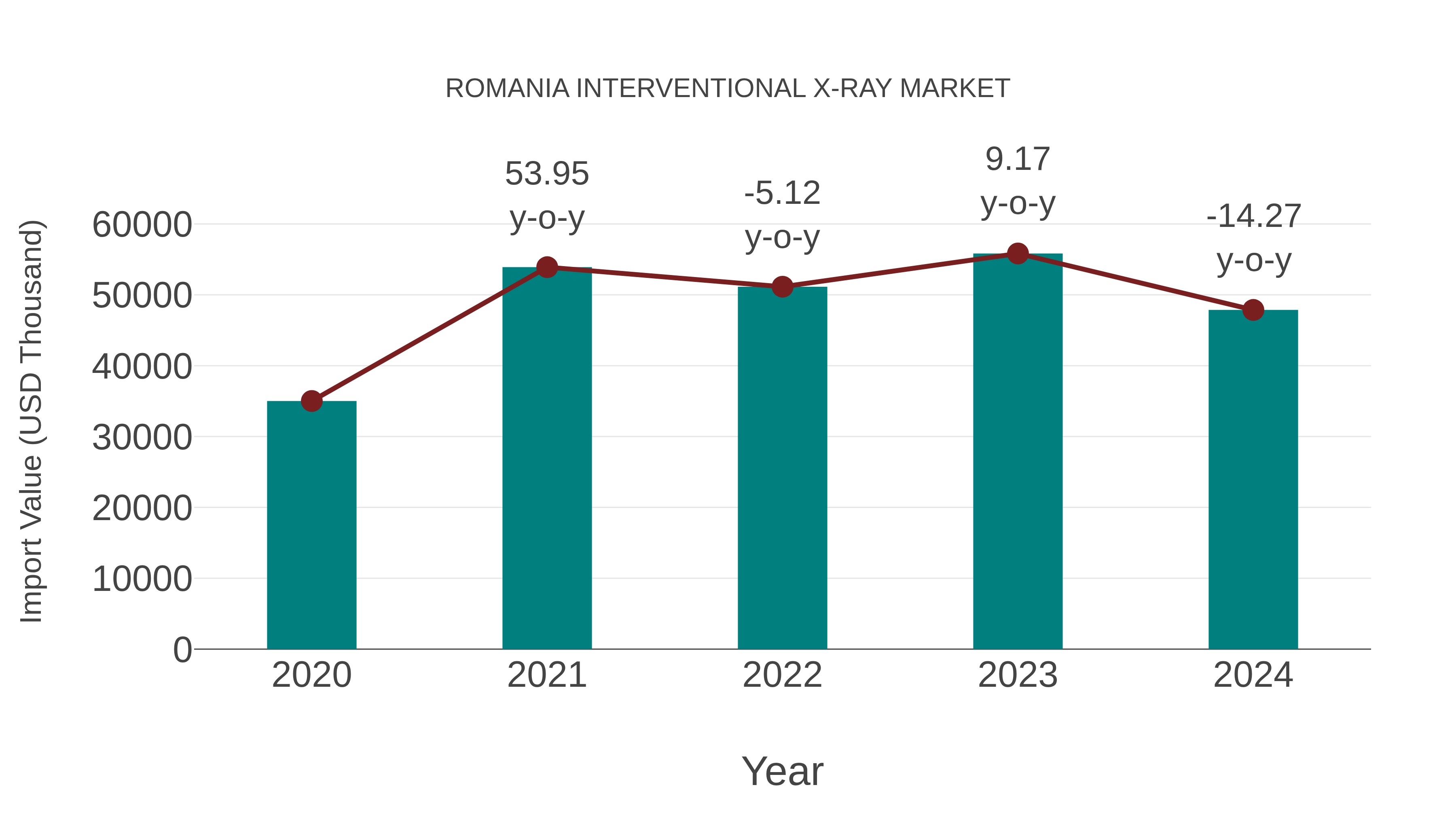 Romania Interventional X-ray Market: Import Trend Analysis