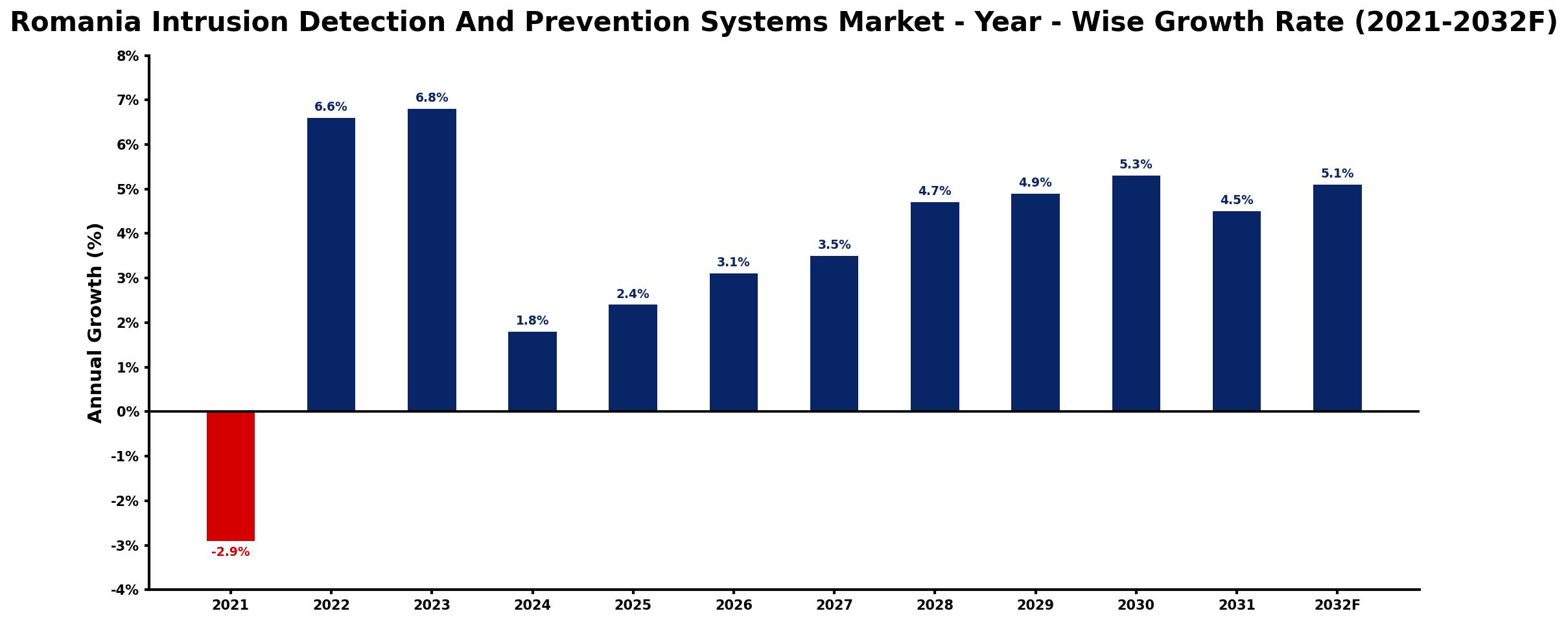 Romania Intrusion Detection And Prevention Systems Market Year-wise Growth Rate and Key Drivers