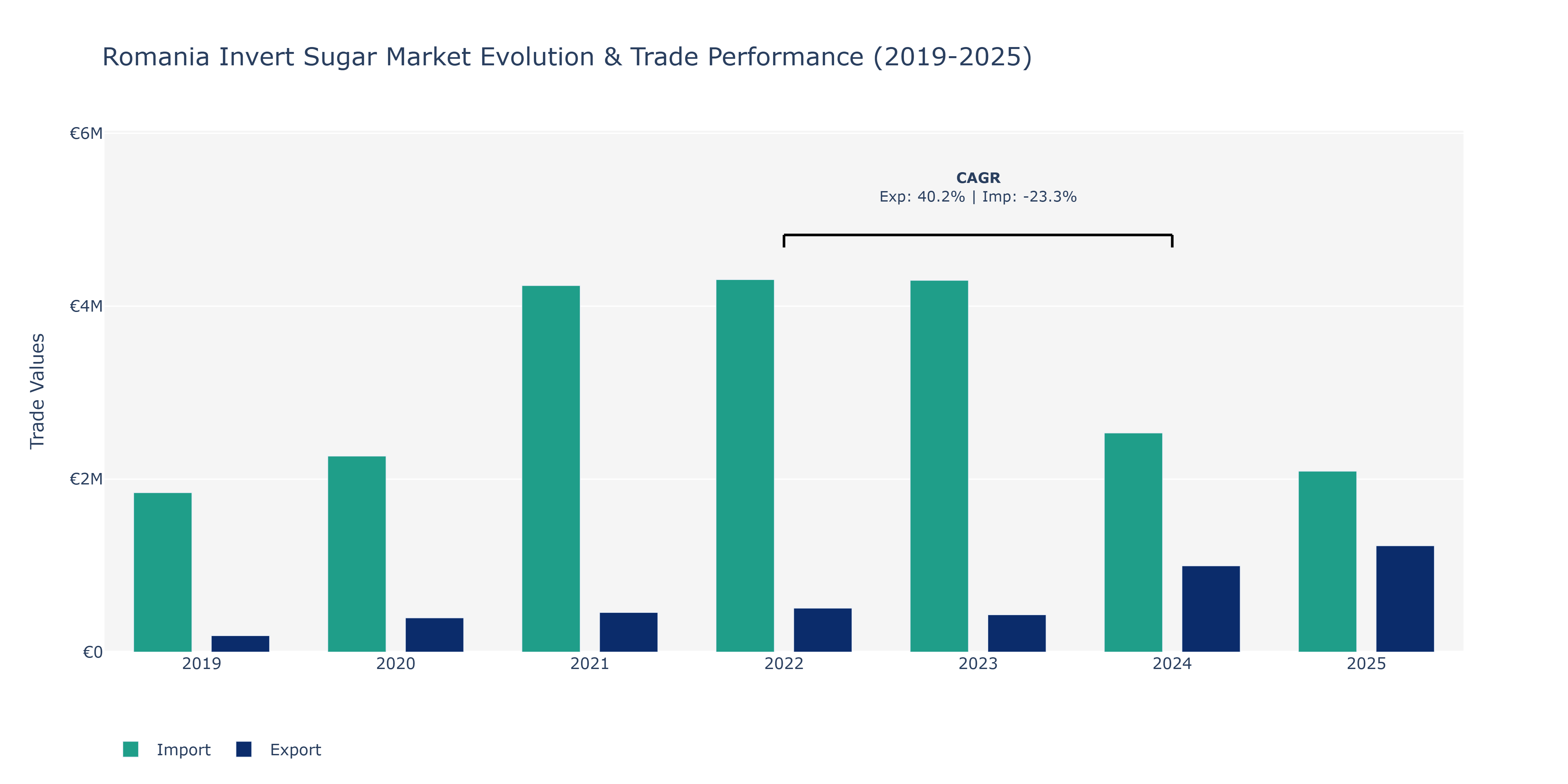 Romania Invert Sugar Market: Production & Trade Performance (2019-2025)