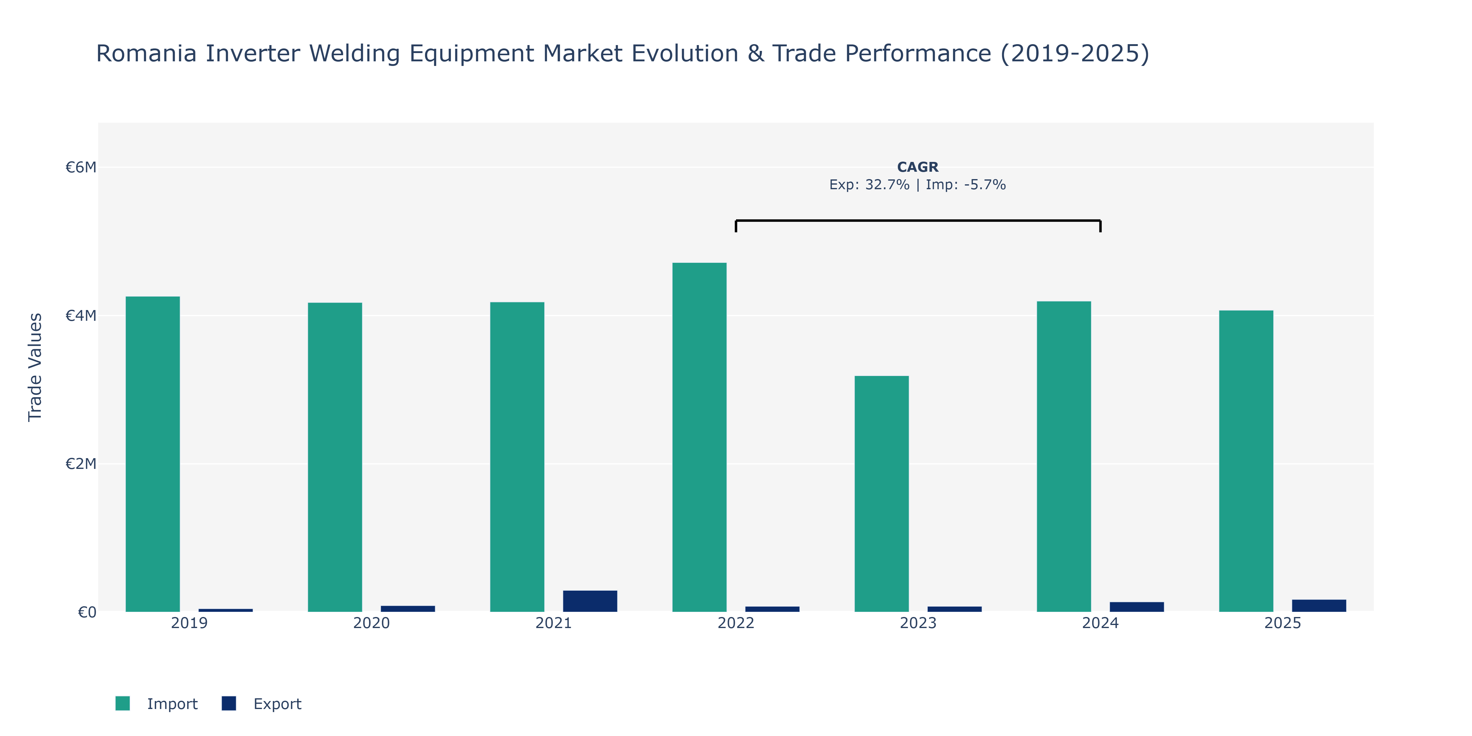 Romania Inverter Welding Equipment Market: Production & Trade Performance (2019-2025)