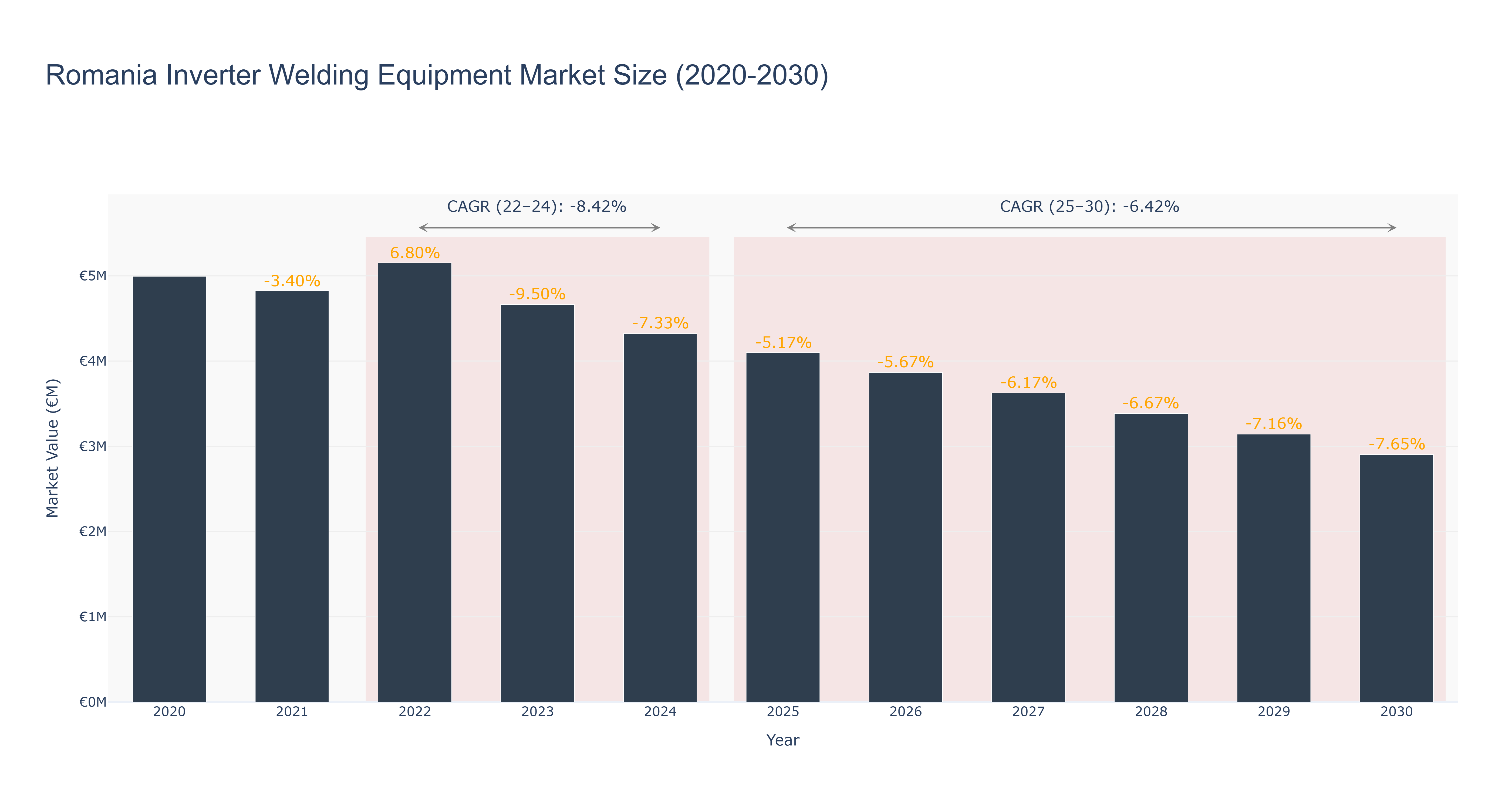 Romania Inverter Welding Equipment Market Size (2020-2030)
