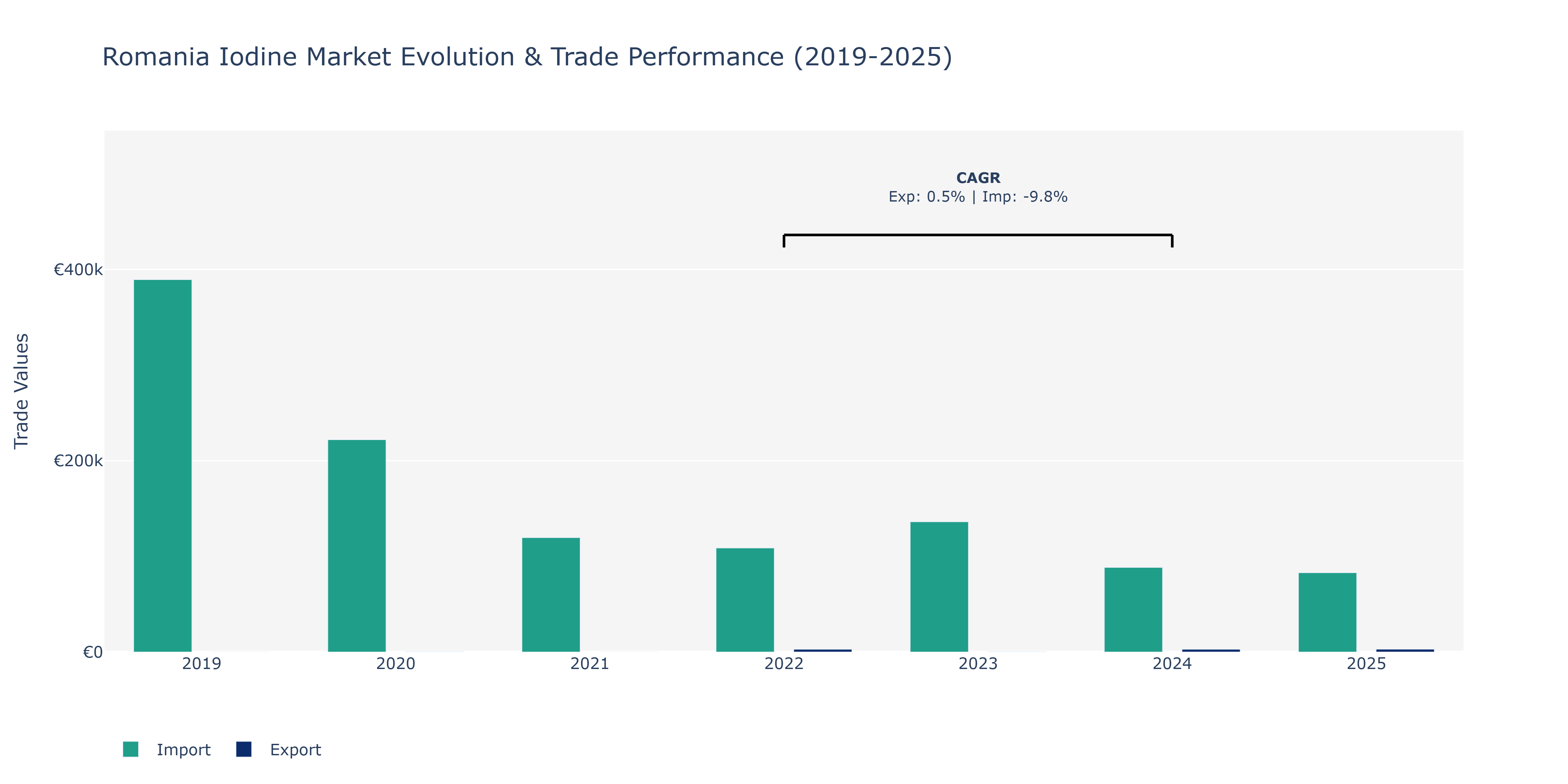 Romania Iodine Market: Production & Trade Performance (2019-2025)
