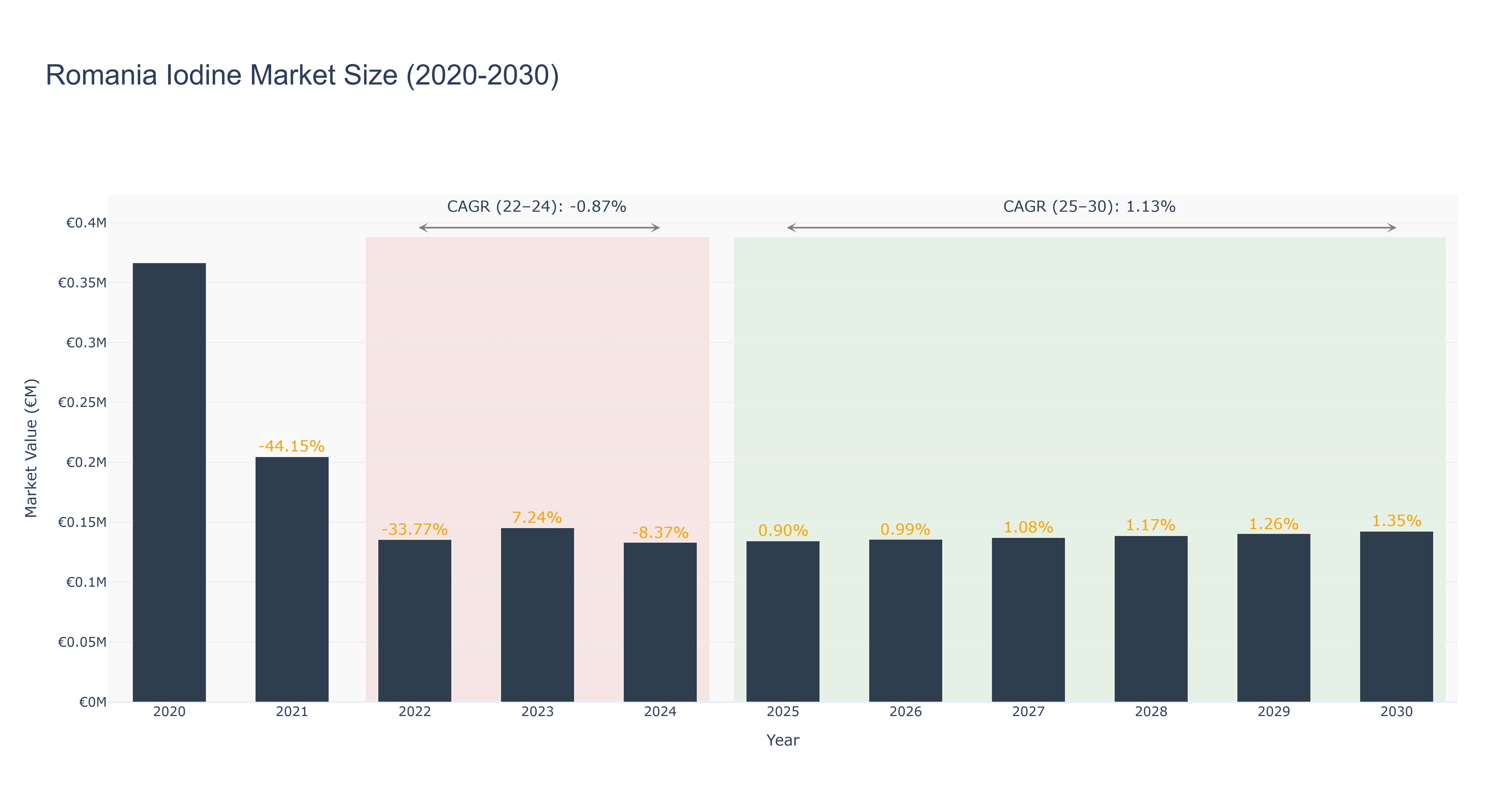 Romania Iodine Market Size (2020-2030)