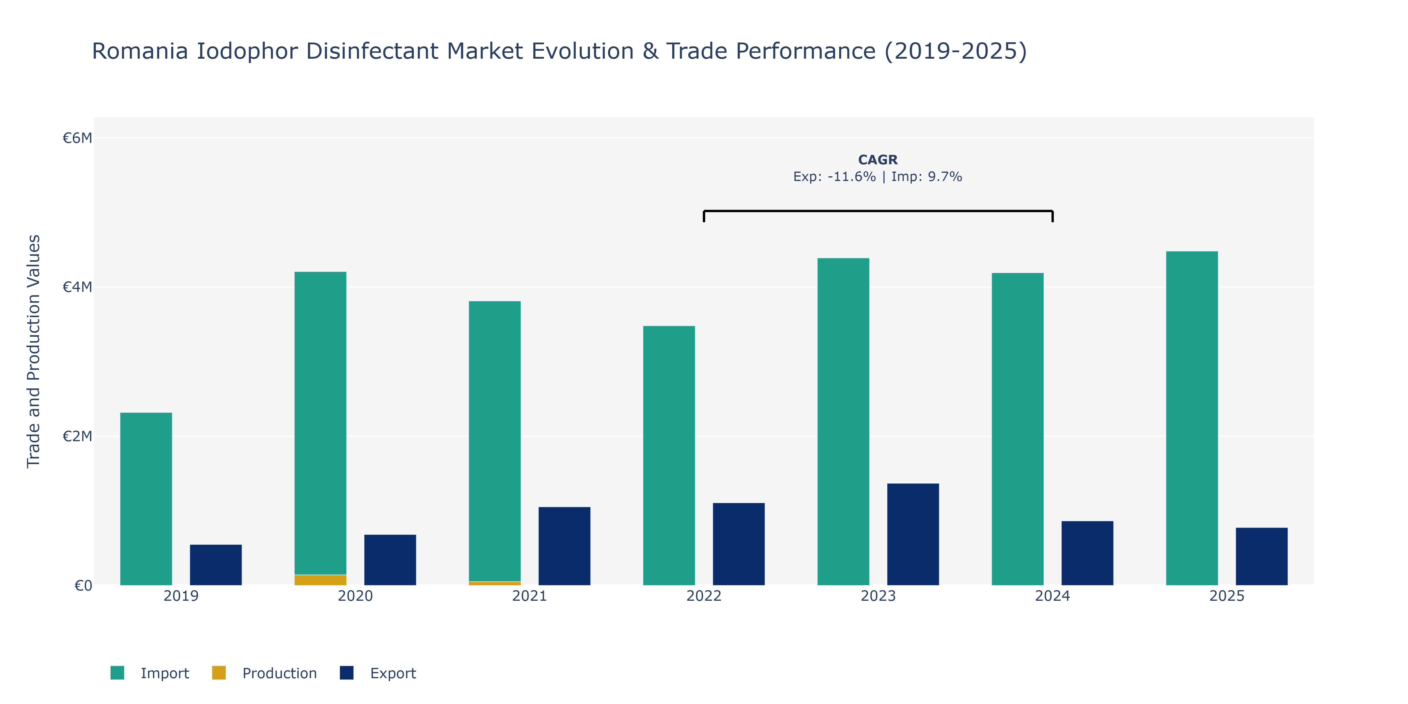 Romania Iodophor Disinfectant Market: Production & Trade Performance (2019-2025) Size