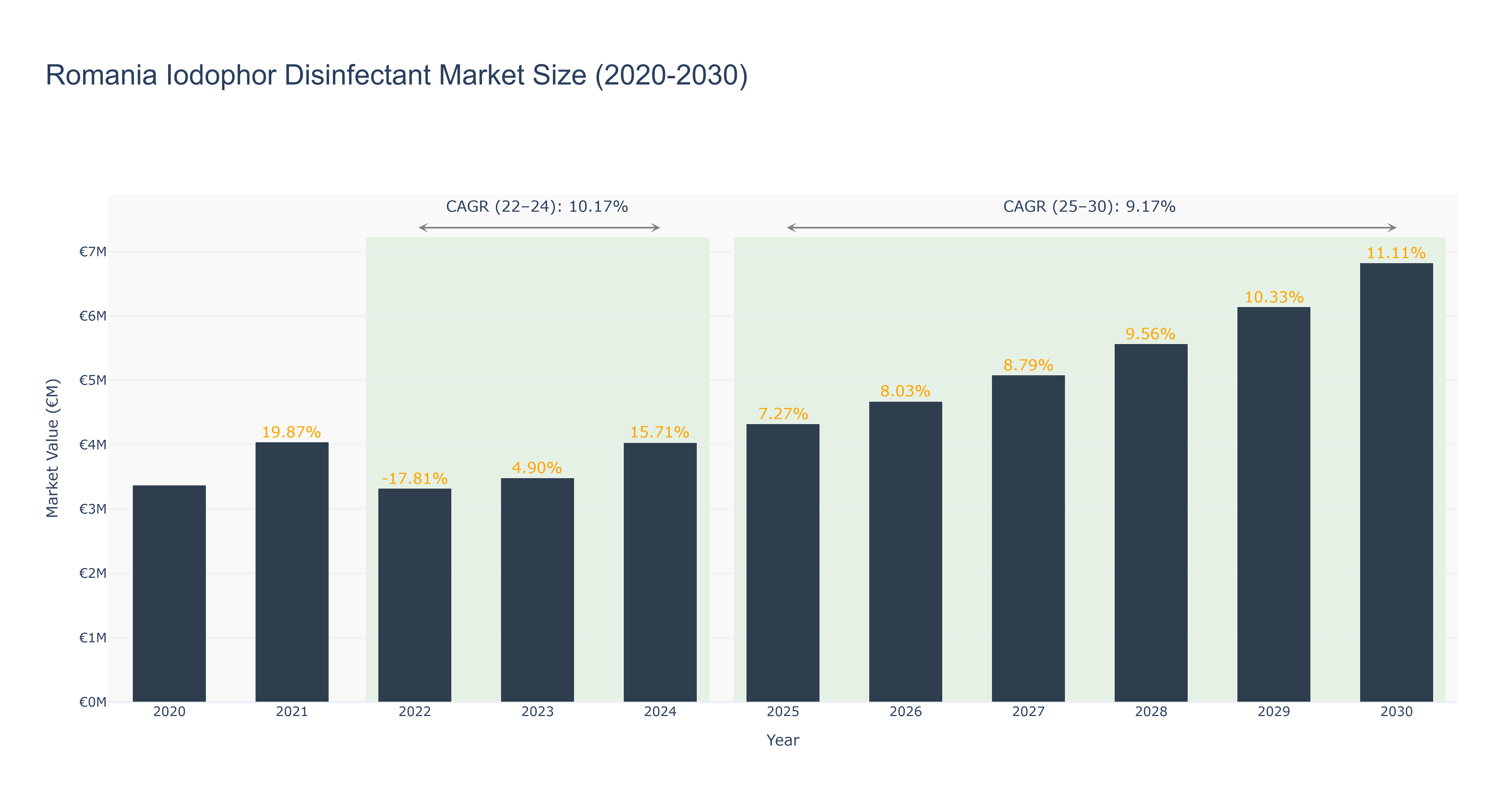 Romania Iodophor Disinfectant Market Size (2020-2030) Size