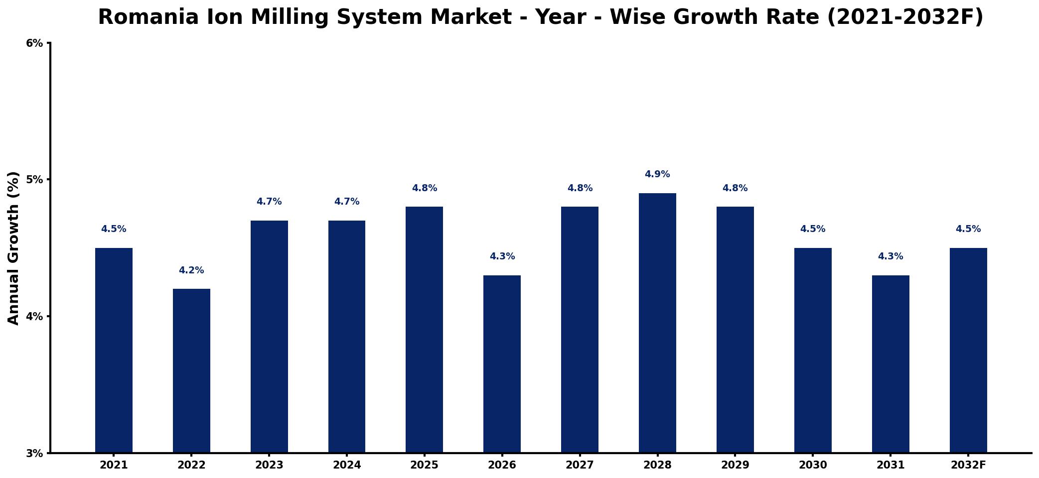 Romania Ion Milling System Market Year-wise Growth Rate and Key Drivers
