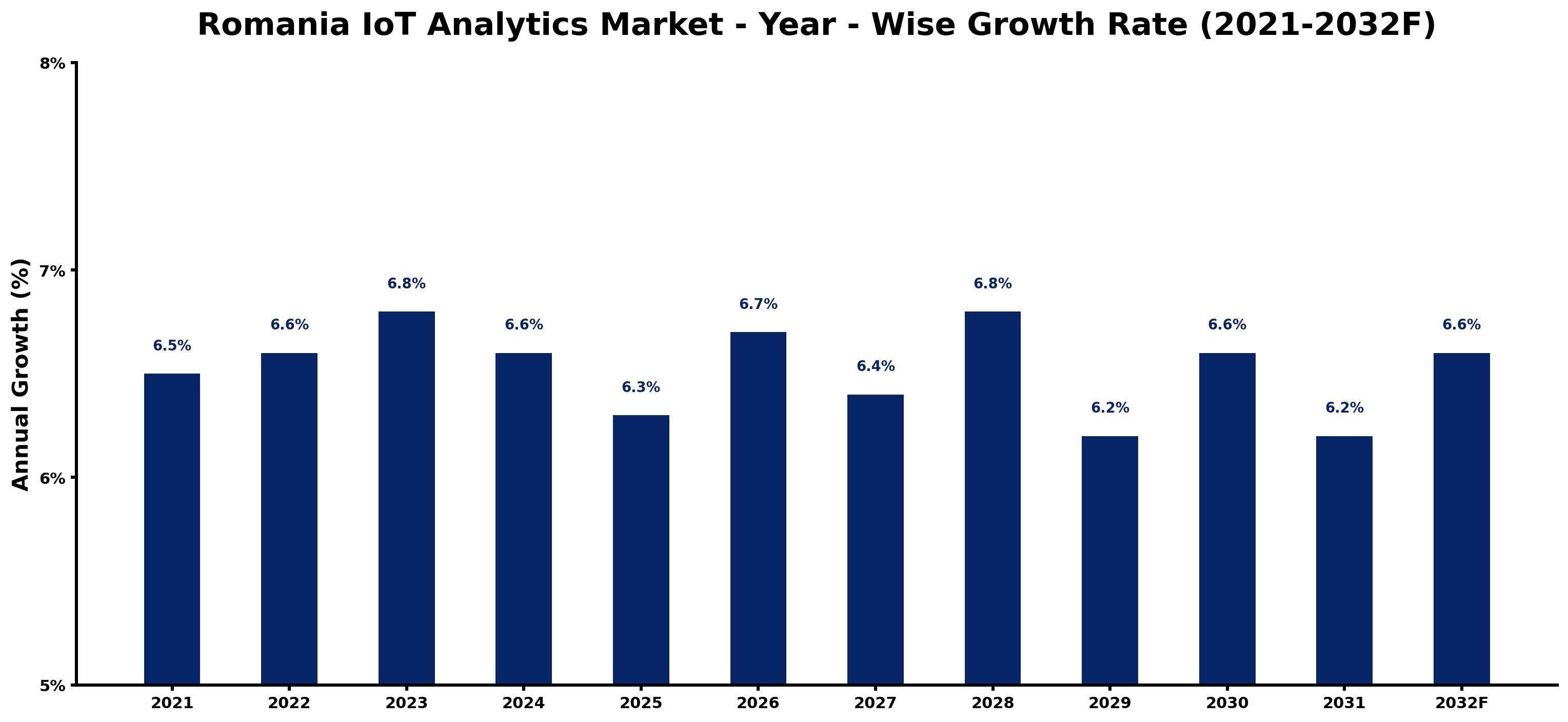 Romania IoT Analytics Market Year-wise Growth Rate and Key Drivers