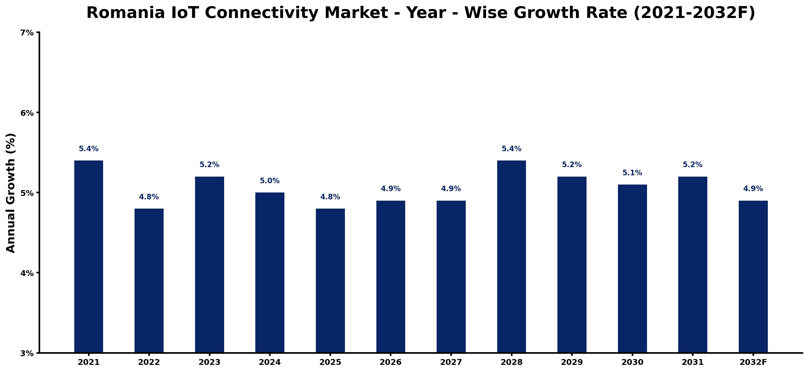 Romania IoT Connectivity Market Year-wise Growth Rate and Key Drivers