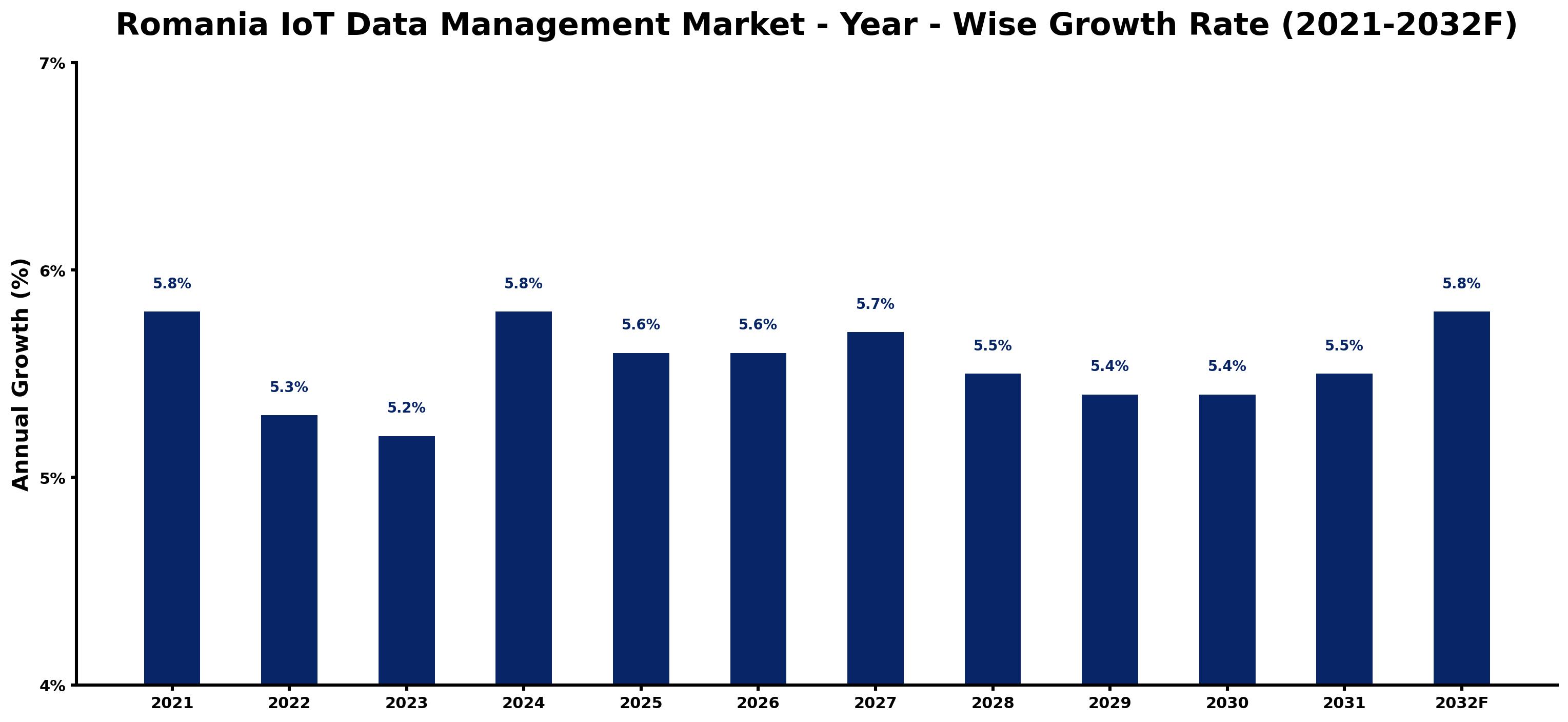 Romania IoT Data Management Market Year-wise Growth Rate and Key Drivers