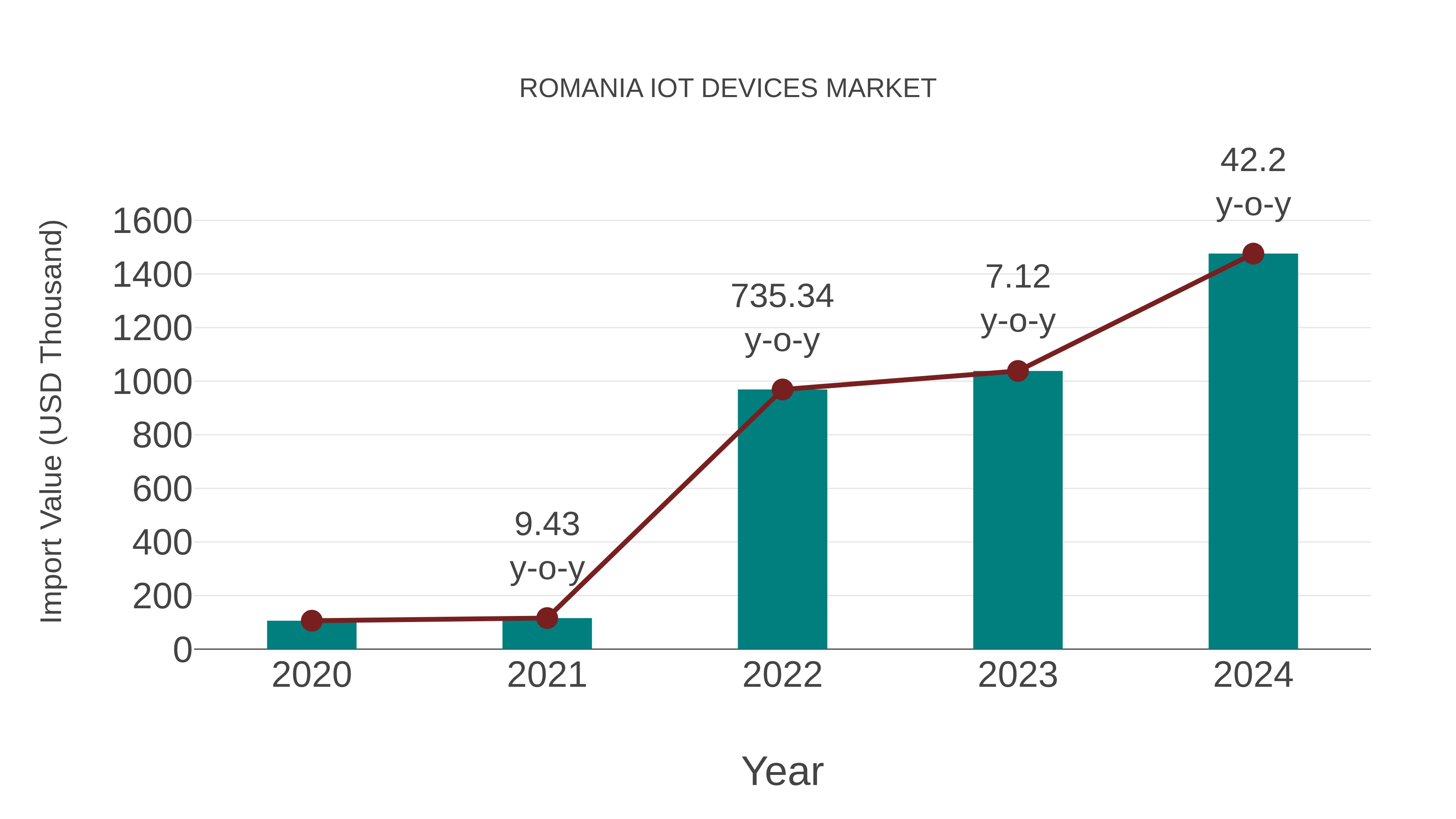  Romania Iot Devices Market: Import Trend Analysis