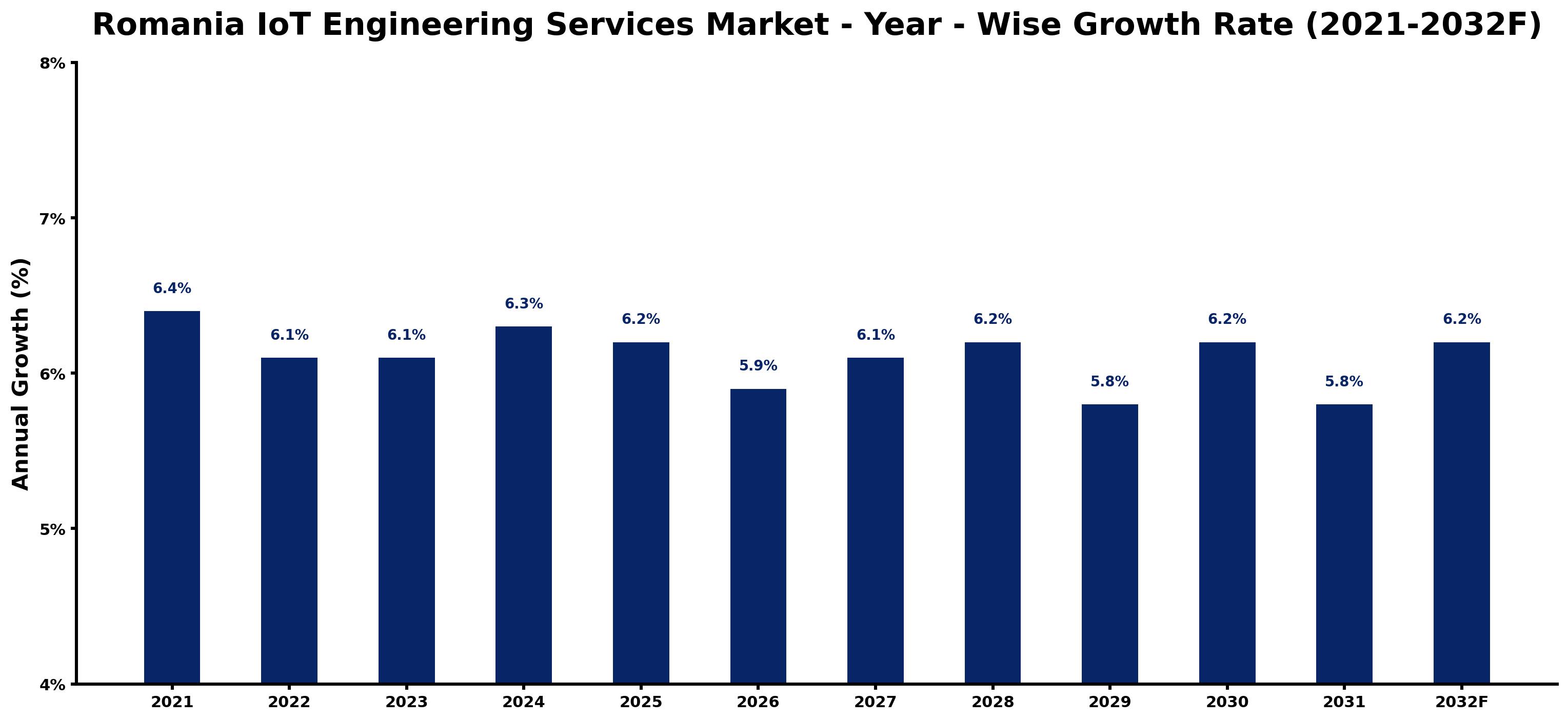 Romania IoT Engineering Services Market Year-wise Growth Rate and Key Drivers