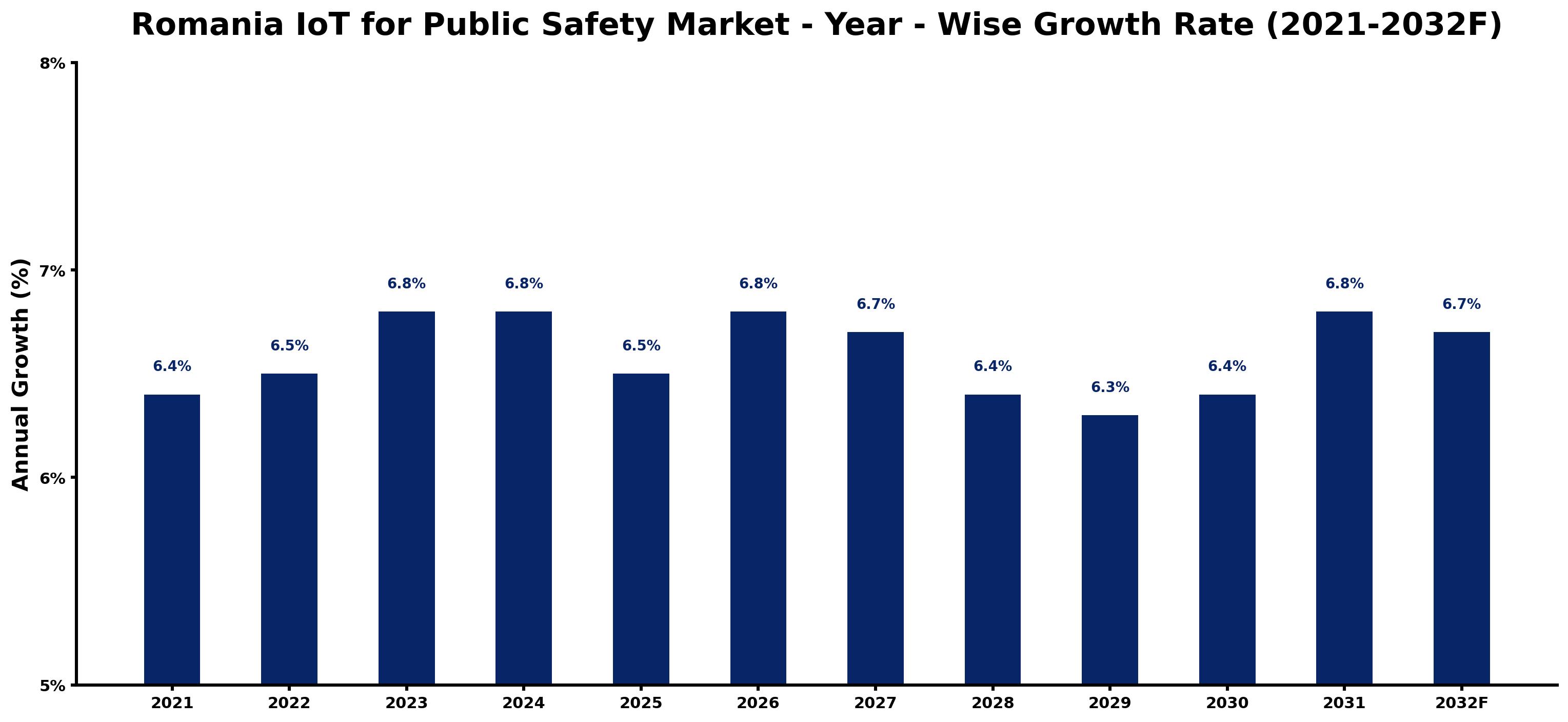 Romania IoT for Public Safety Market Year-wise Growth Rate and Key Drivers