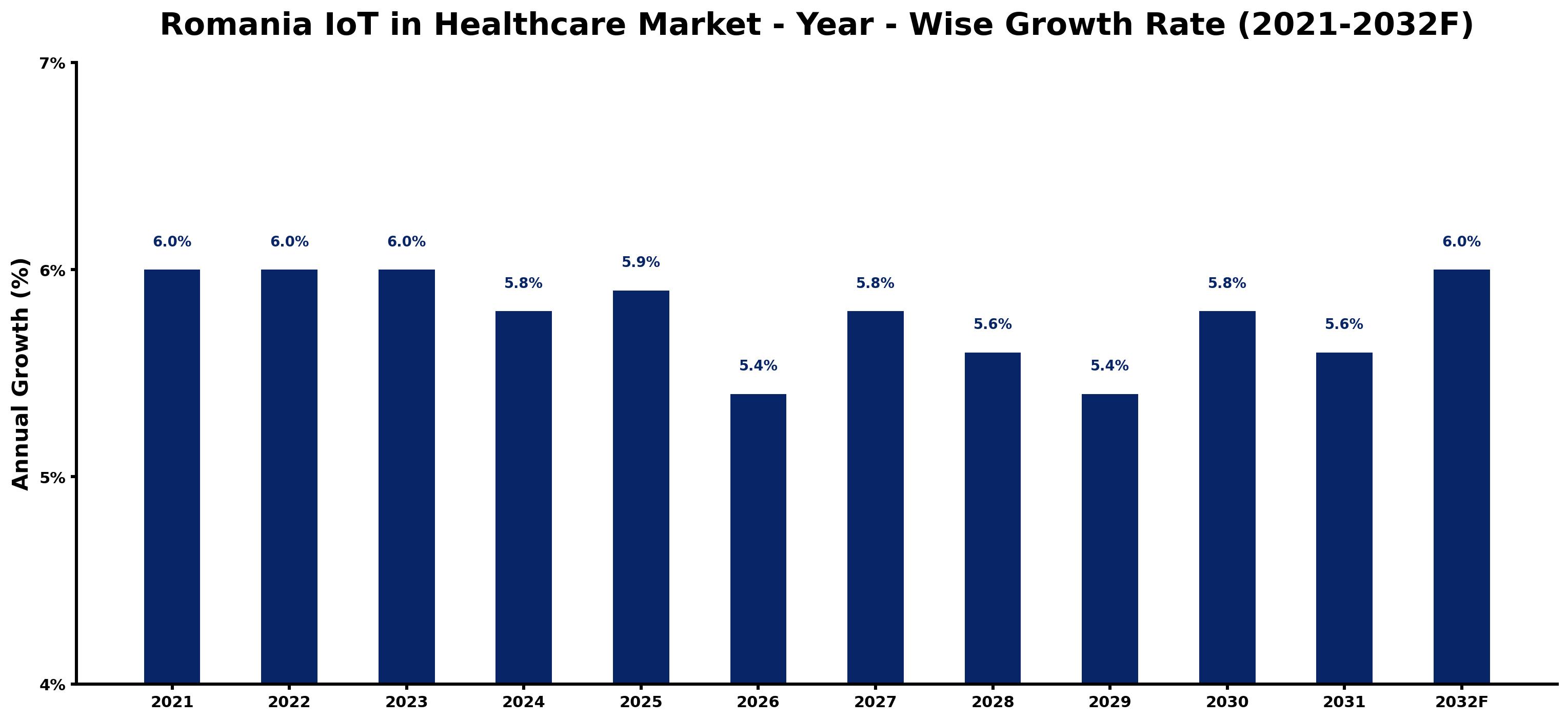 Romania IoT in Healthcare Market Year-wise Growth Rate and Key Drivers