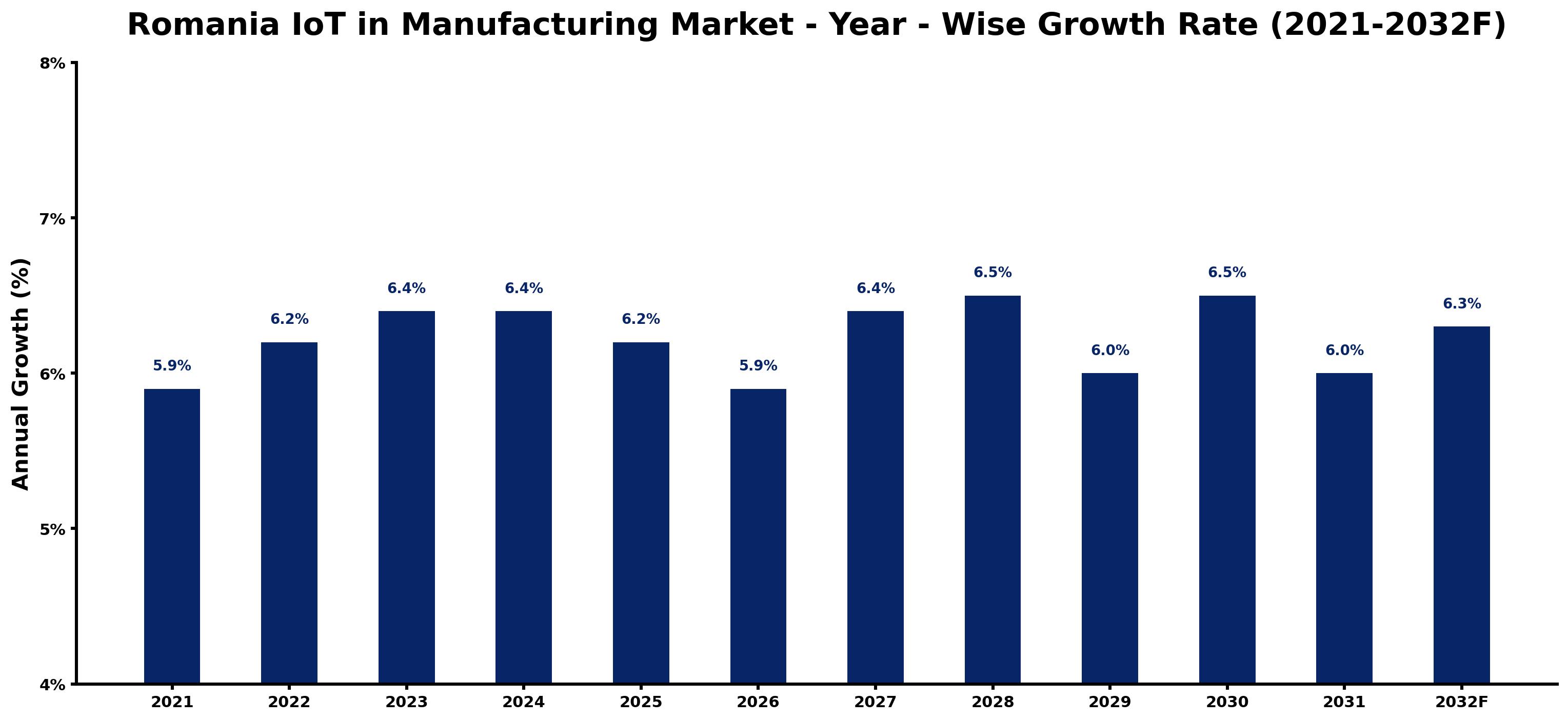 Romania IoT in Manufacturing Market Year-wise Growth Rate and Key Drivers