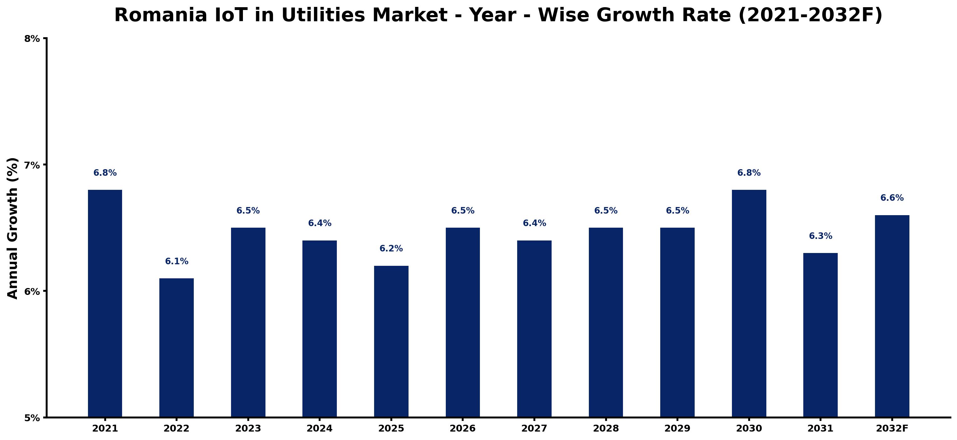 Romania IoT in Utilities Market Year-wise Growth Rate and Key Drivers