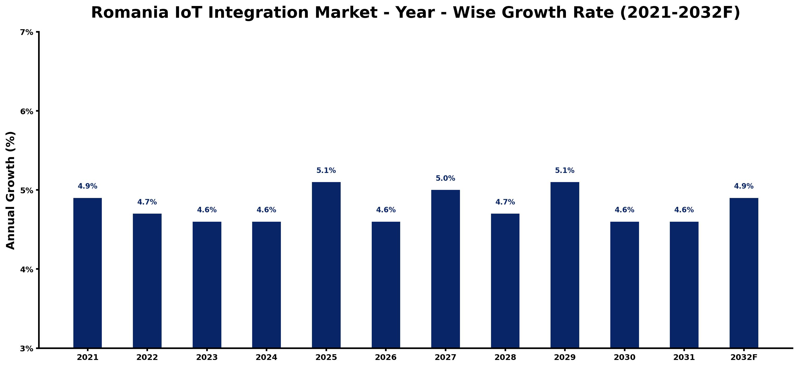 Romania IoT Integration Market Year-wise Growth Rate and Key Drivers