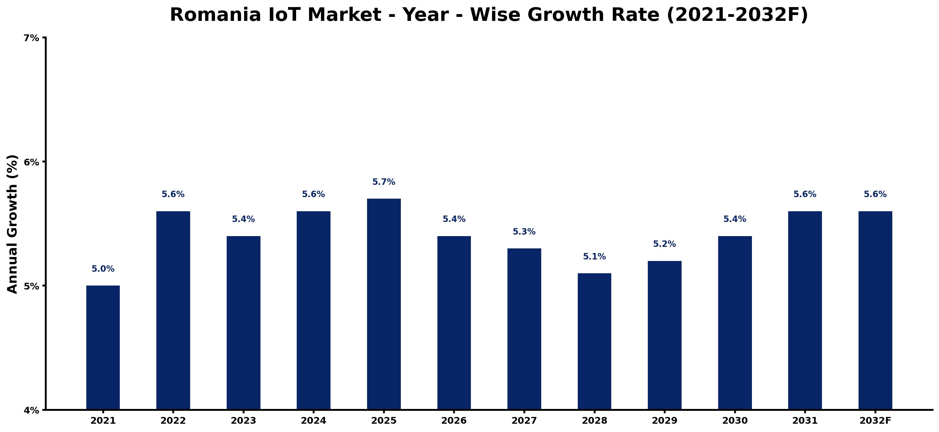 Romania IoT Market Year-wise Growth Rate and Key Drivers