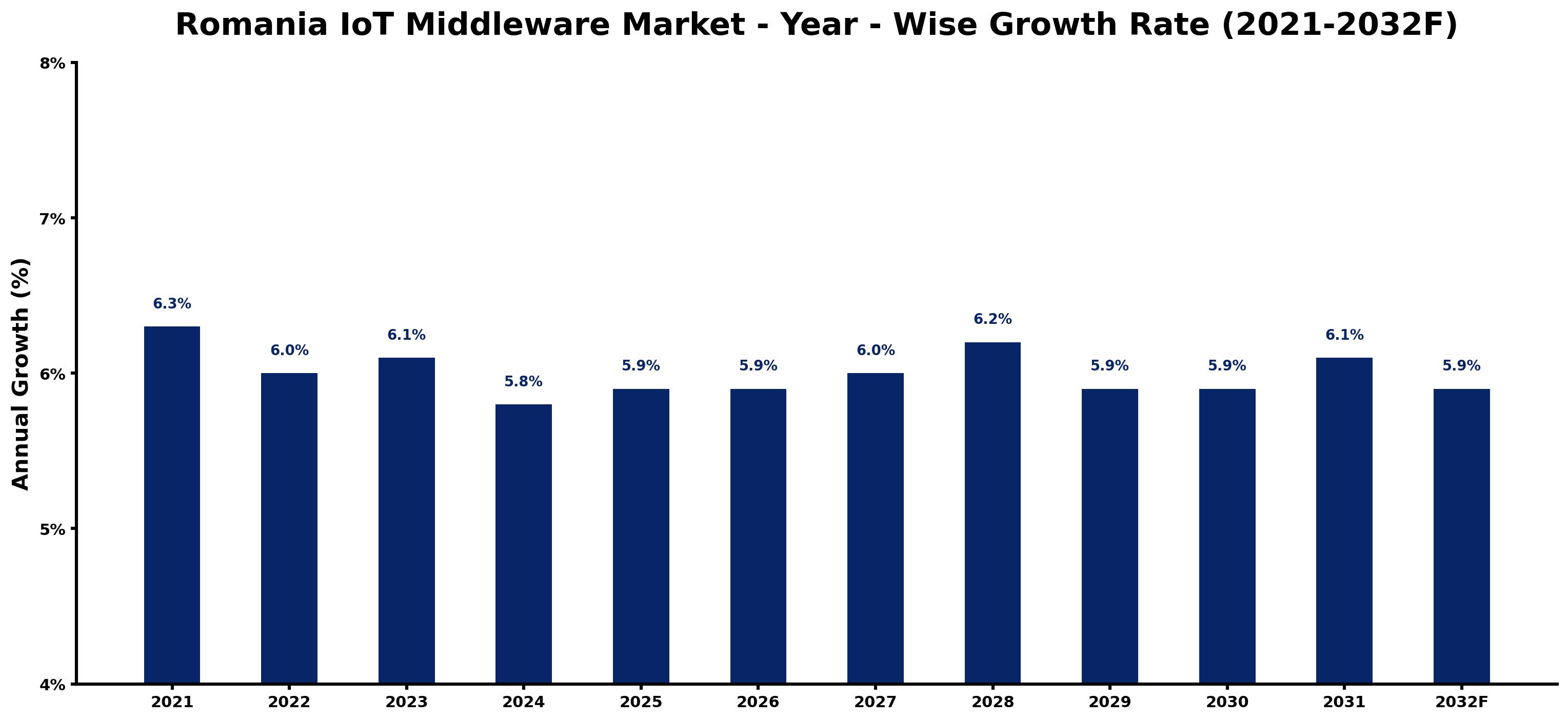 Romania IoT Middleware Market Year-wise Growth Rate and Key Drivers