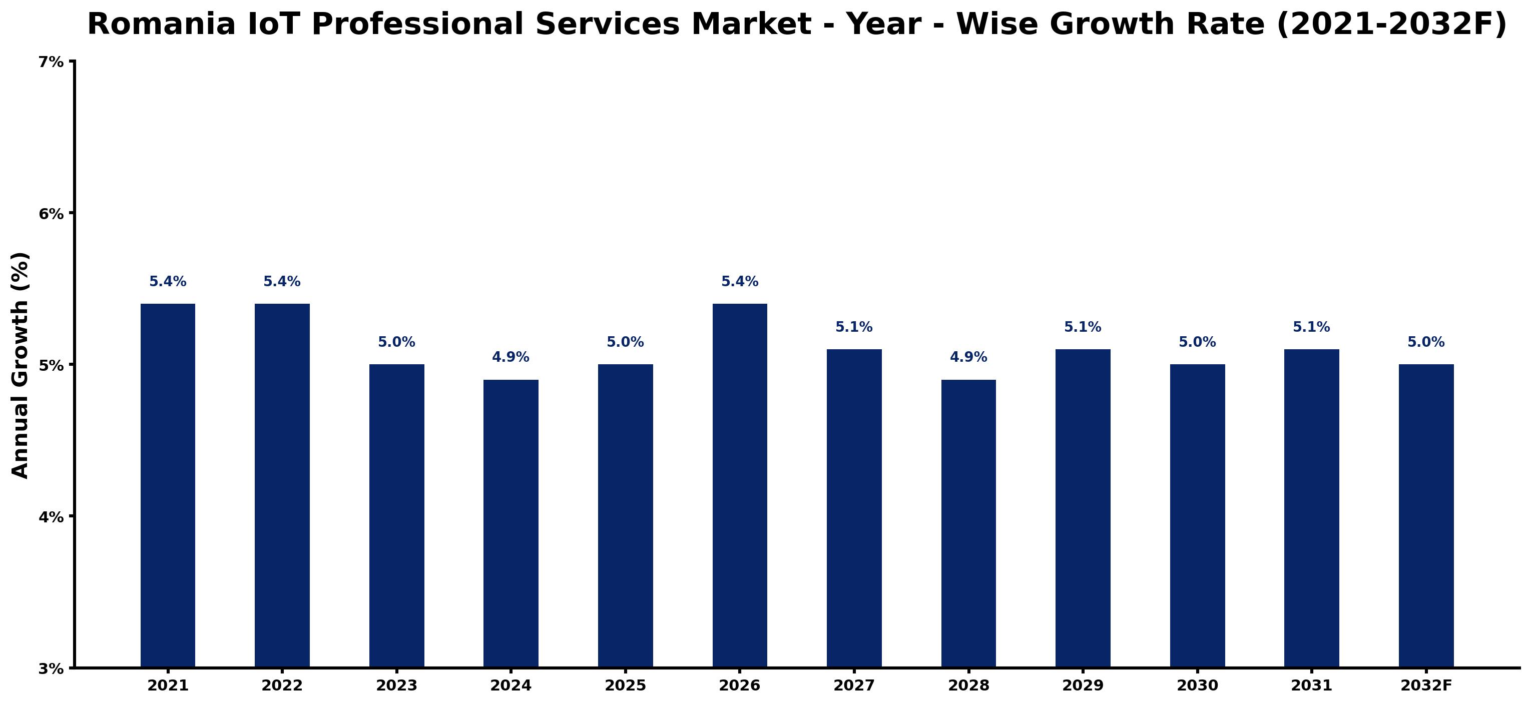Romania IoT Professional Services Market Year-wise Growth Rate and Key Drivers