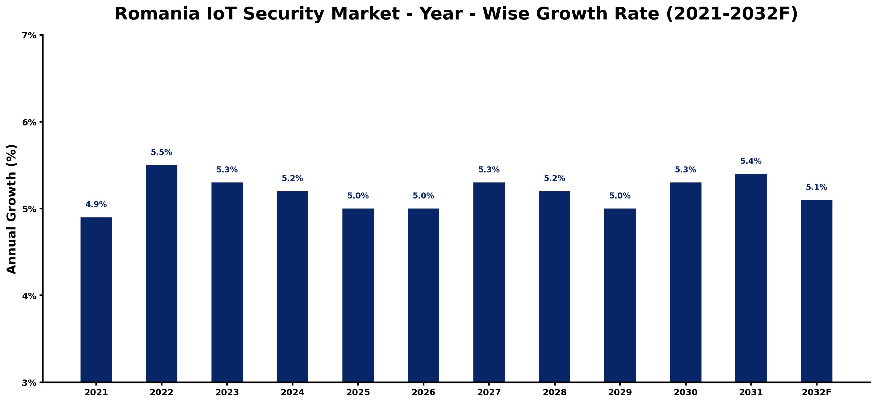 Romania IoT Security Market Year-wise Growth Rate and Key Drivers