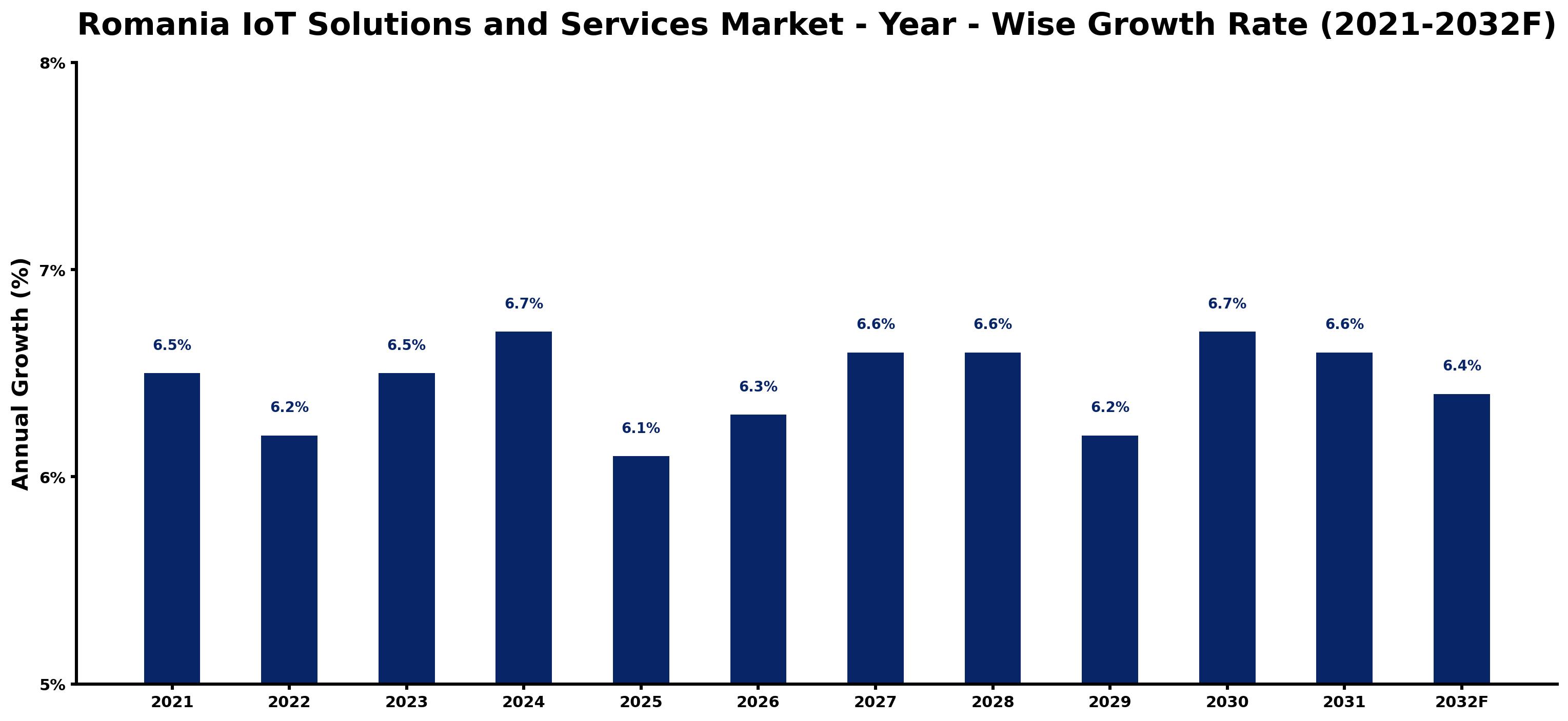 Romania IoT Solutions and Services Market Year-wise Growth Rate and Key Drivers