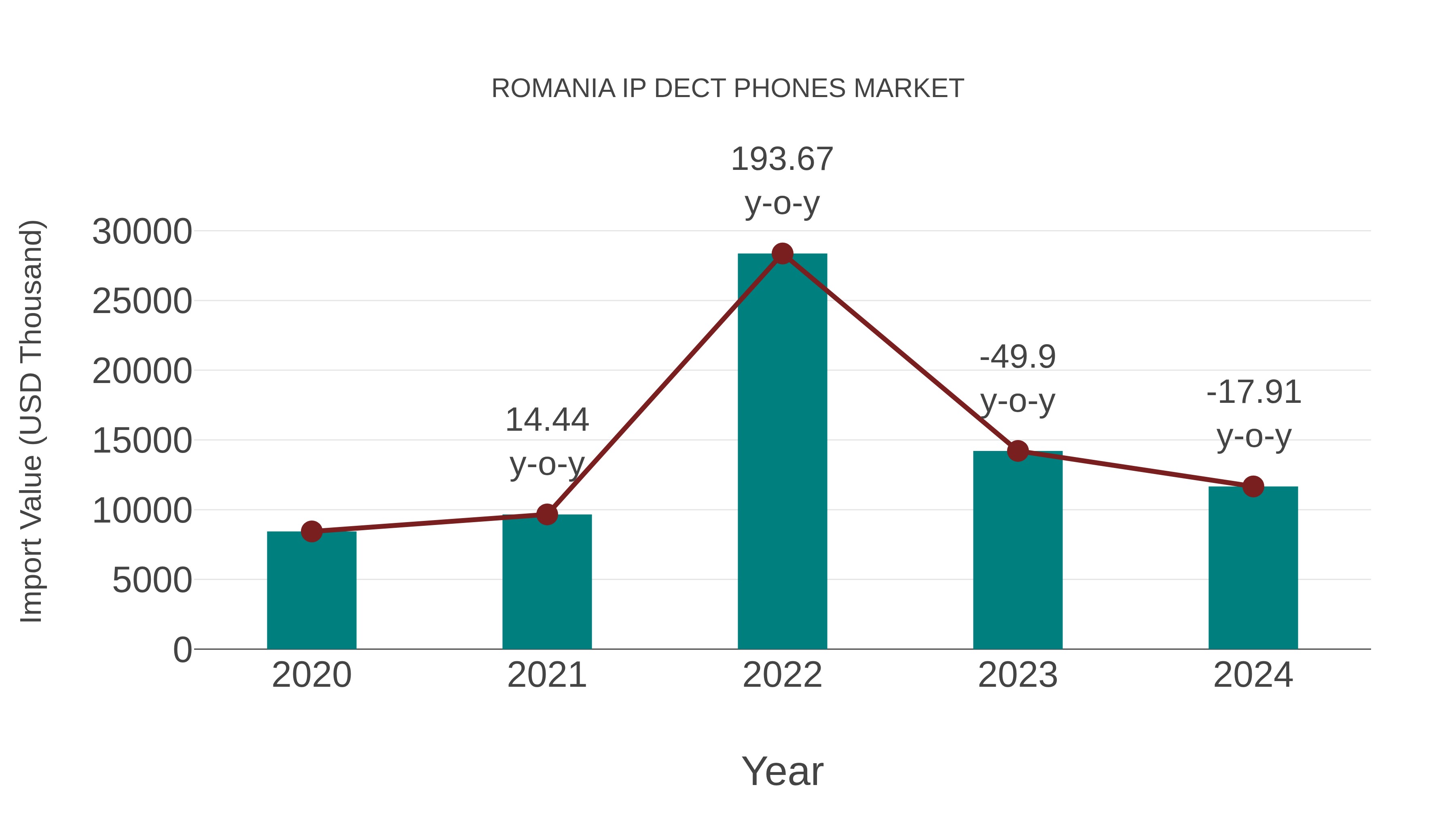  Romania Ip Dect Phones Market: Import Trend Analysis