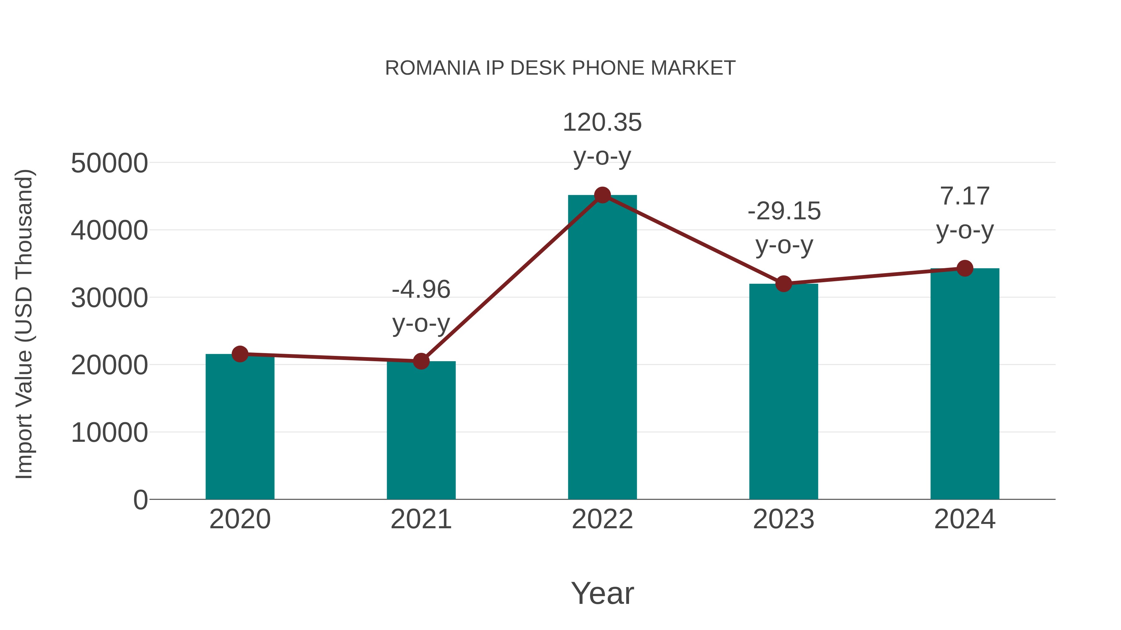  Romania Ip Desk Phone Market: Import Trend Analysis