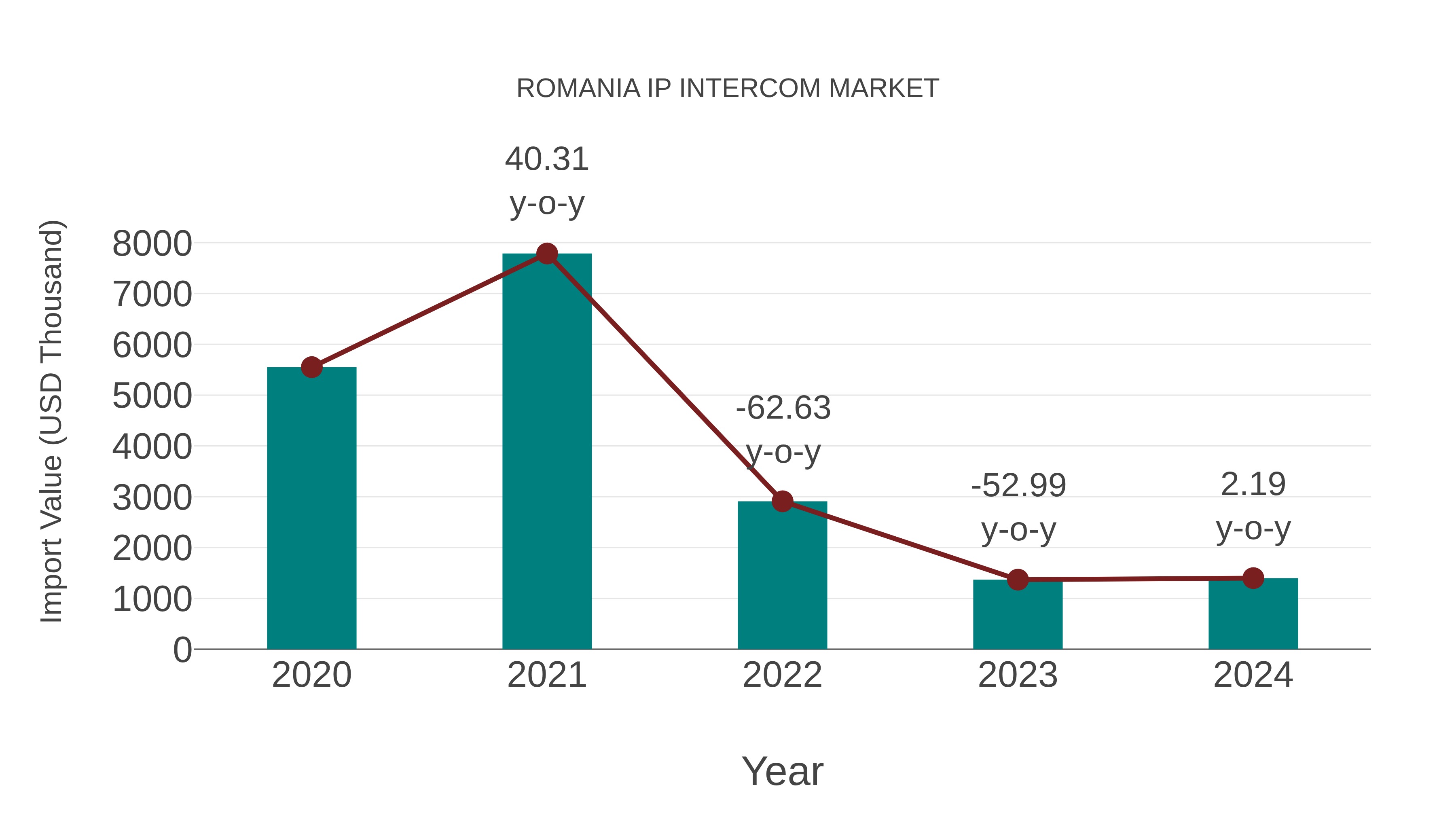  Romania Ip Intercom Market: Import Trend Analysis