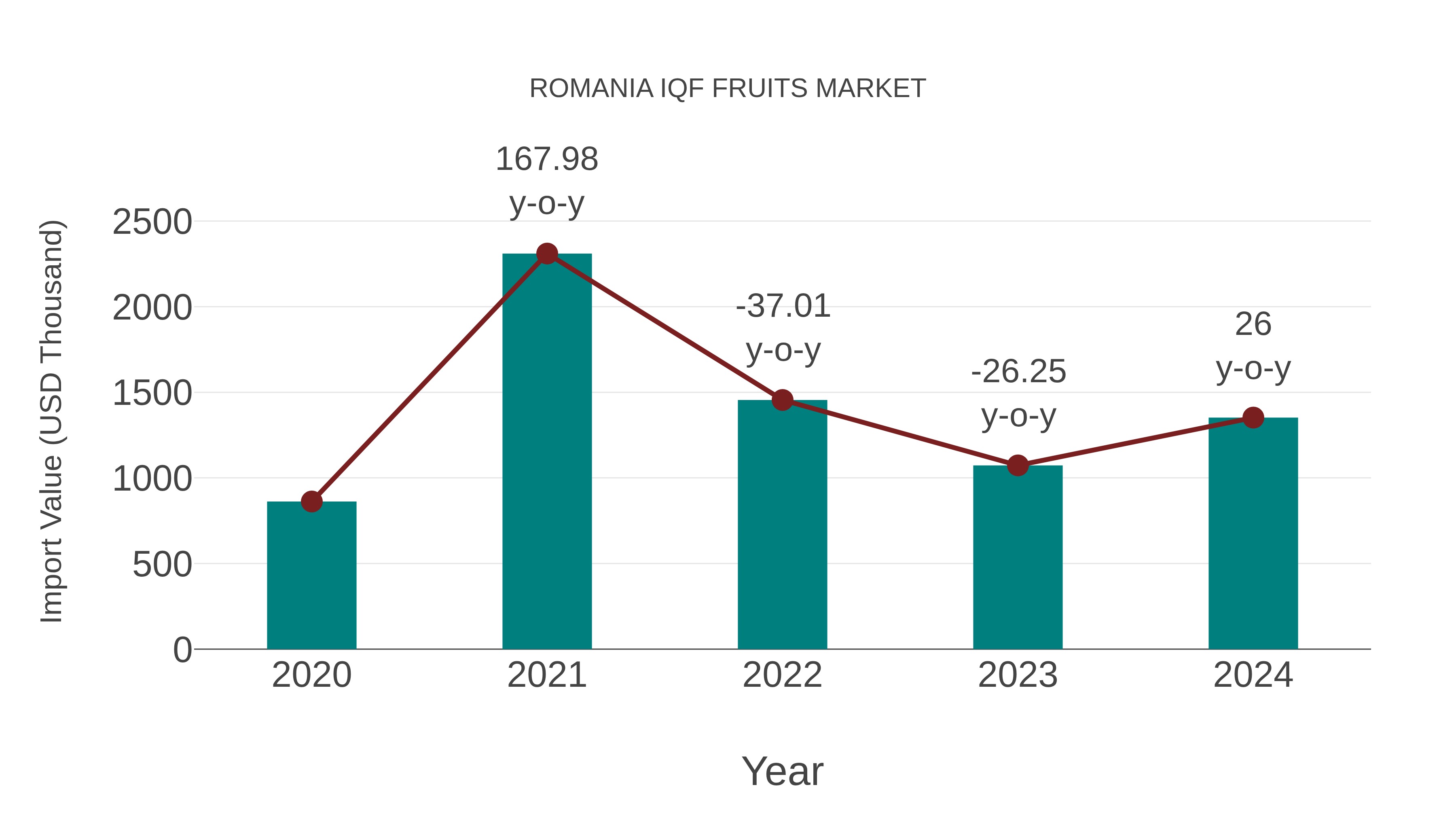 Romania Iqf Fruits Market: Import Trend Analysis