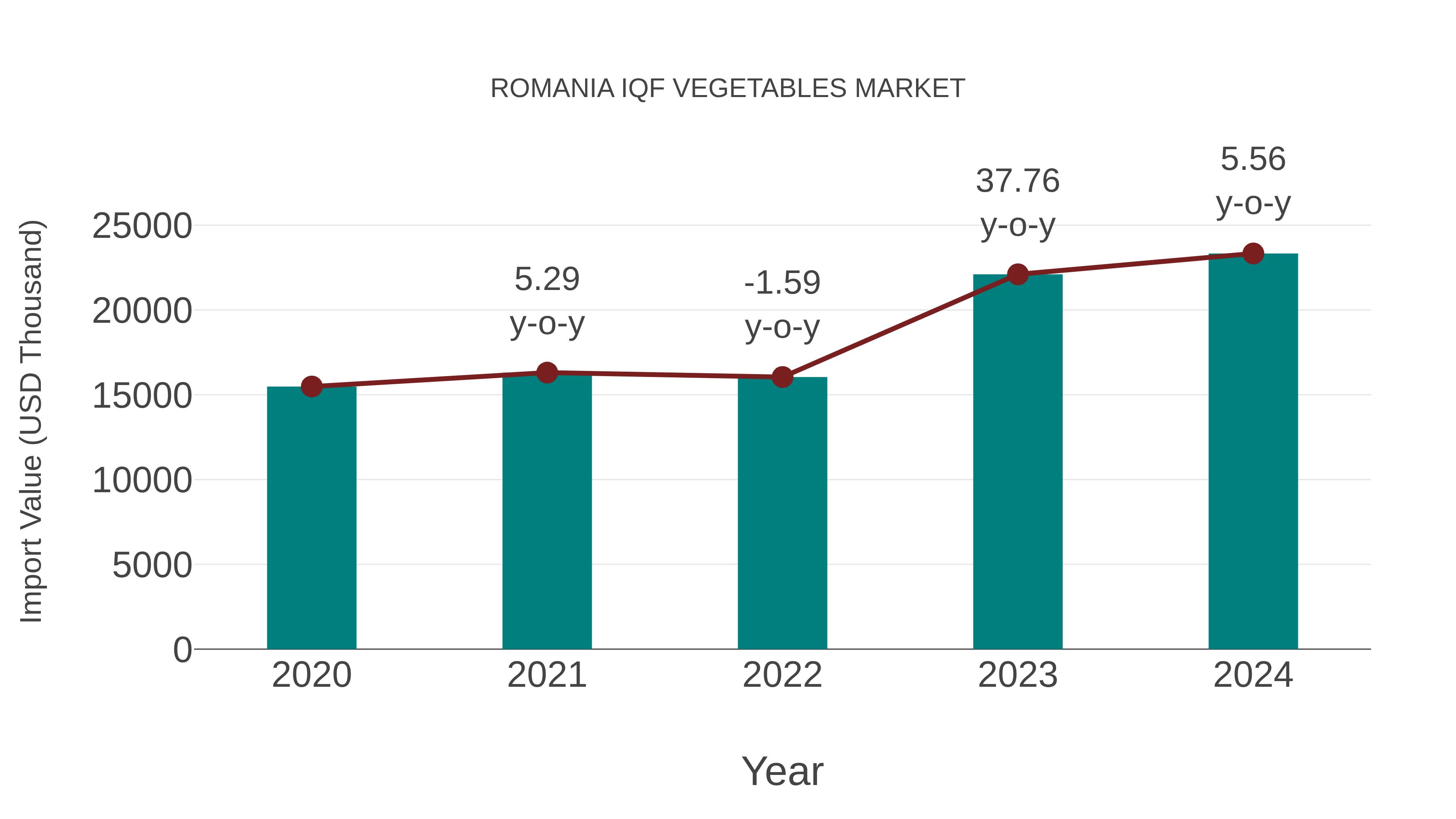  Romania Iqf Vegetables Market: Import Trend Analysis