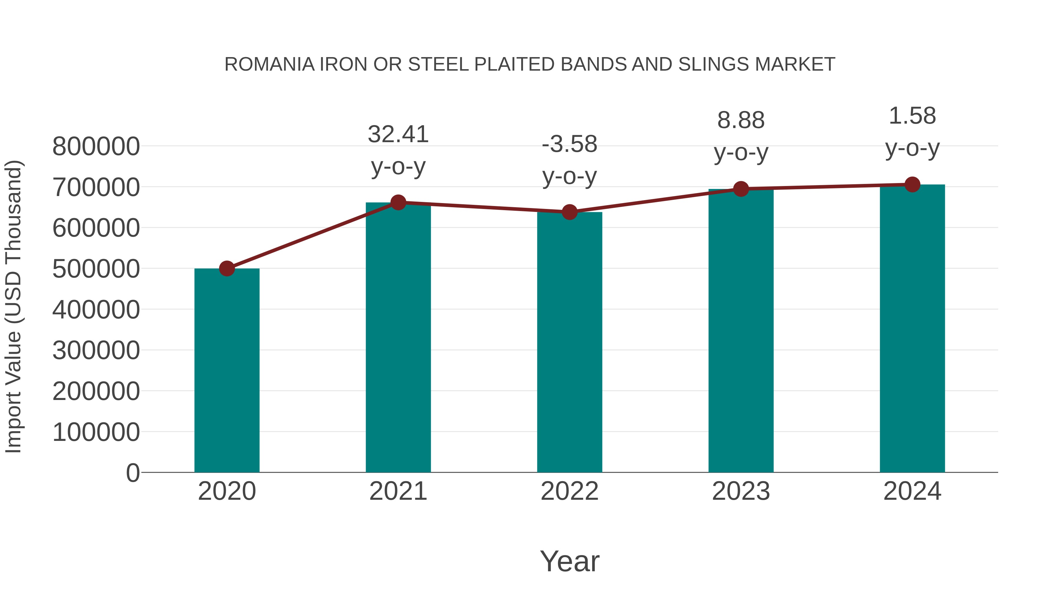  Romania Iron or Steel Plaited Bands and Slings Market: Import Trend Analysis