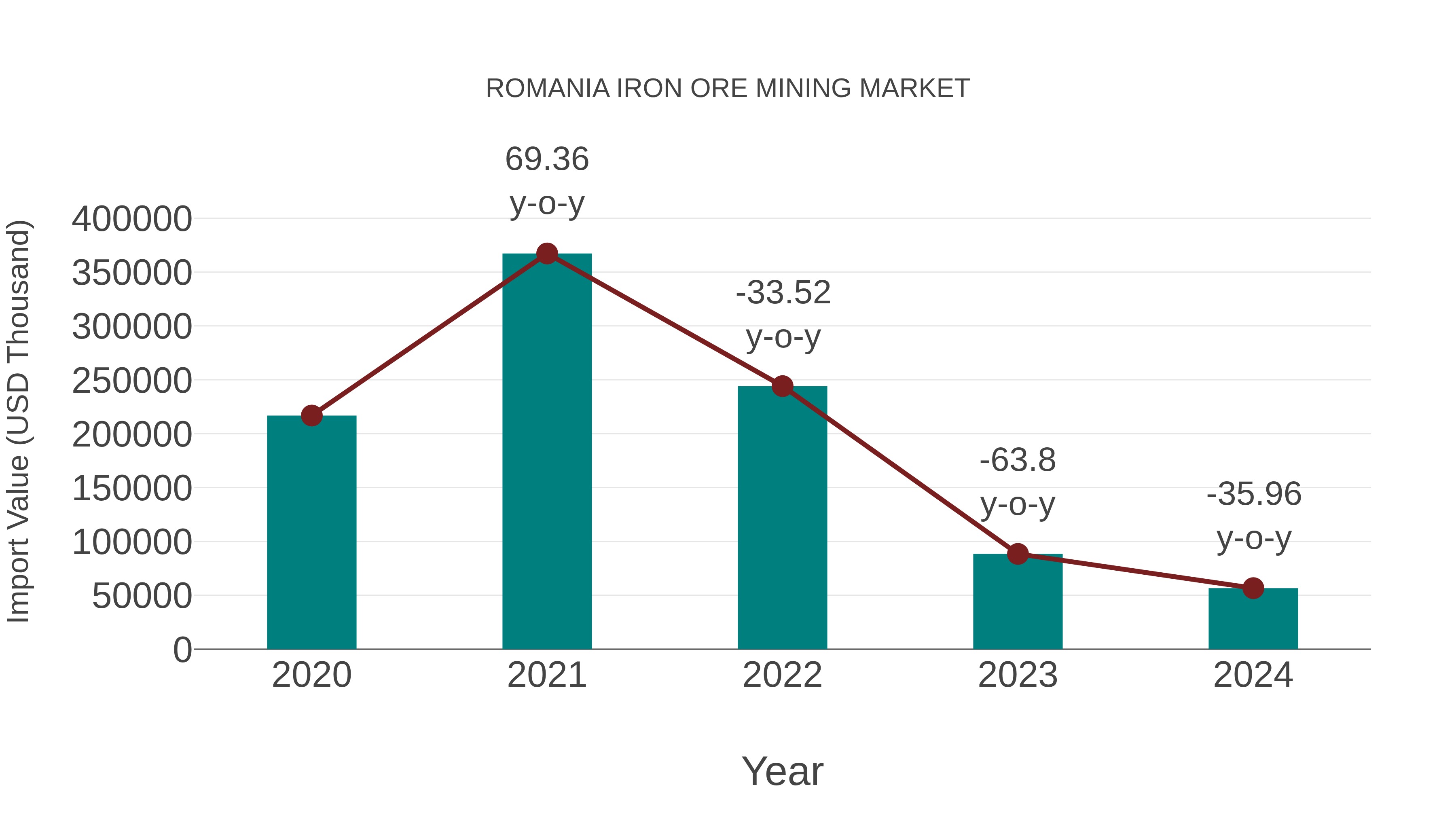 Romania Iron Ore Mining Market: Import Trend Analysis