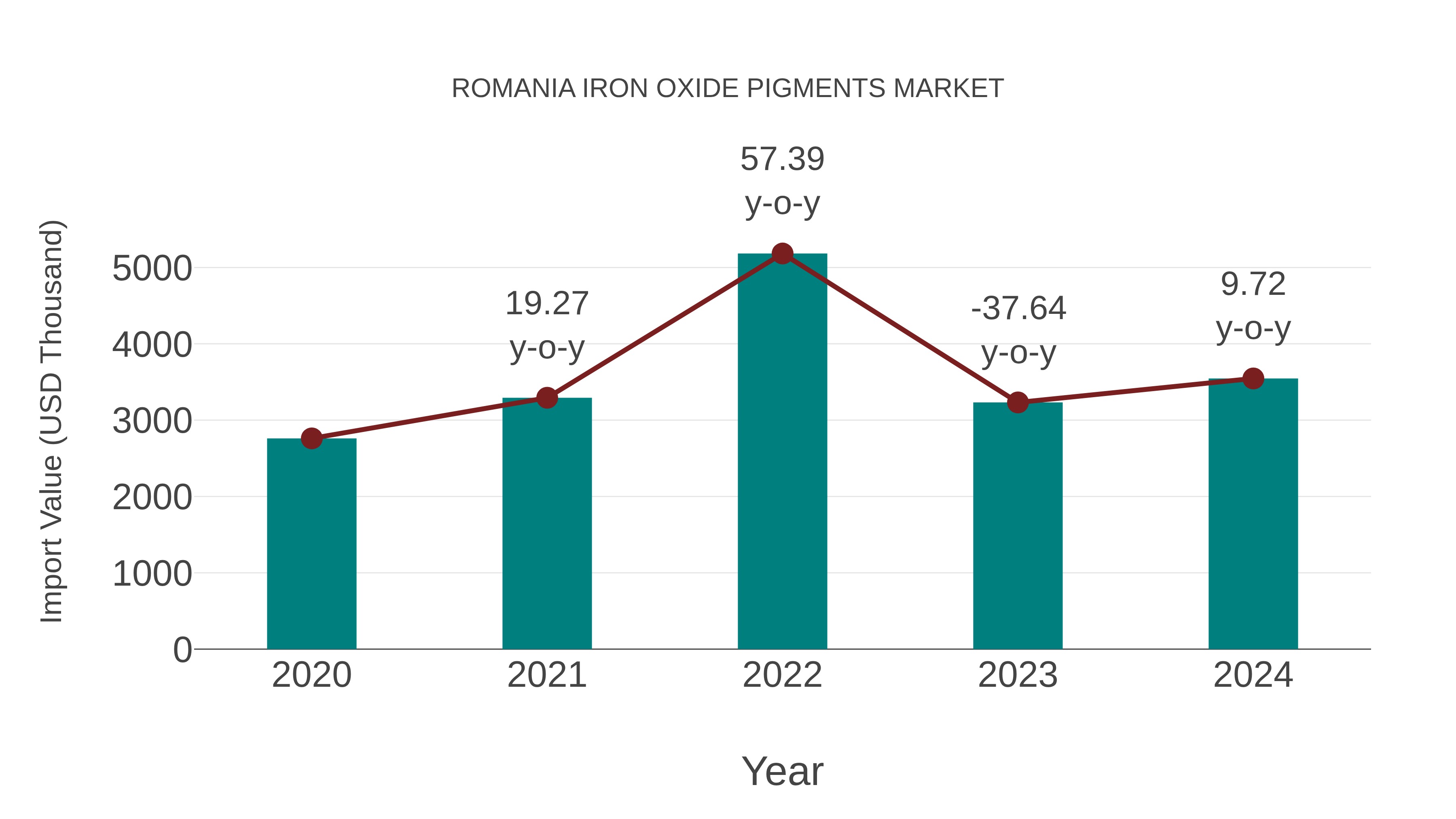 Romania Iron Oxide Pigments Market: Import Trend Analysis