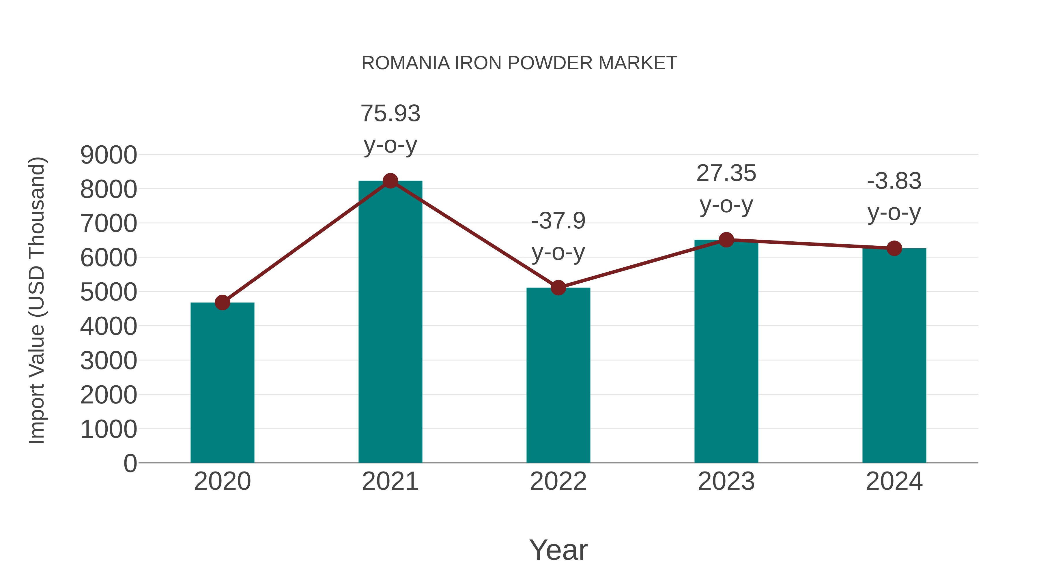  Romania Iron Powder Market: Import Trend Analysis