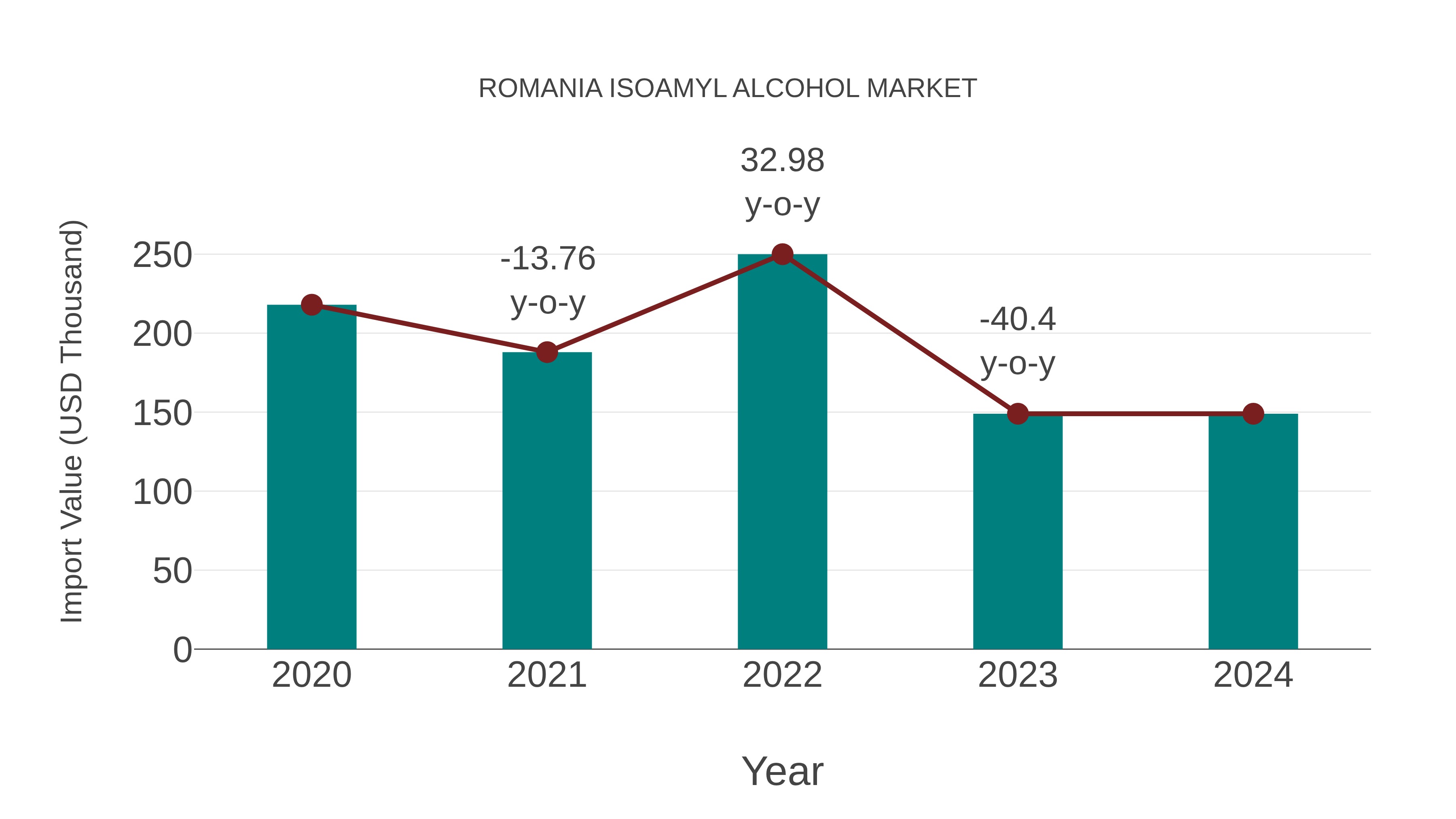  Romania Isoamyl Alcohol Market: Import Trend Analysis